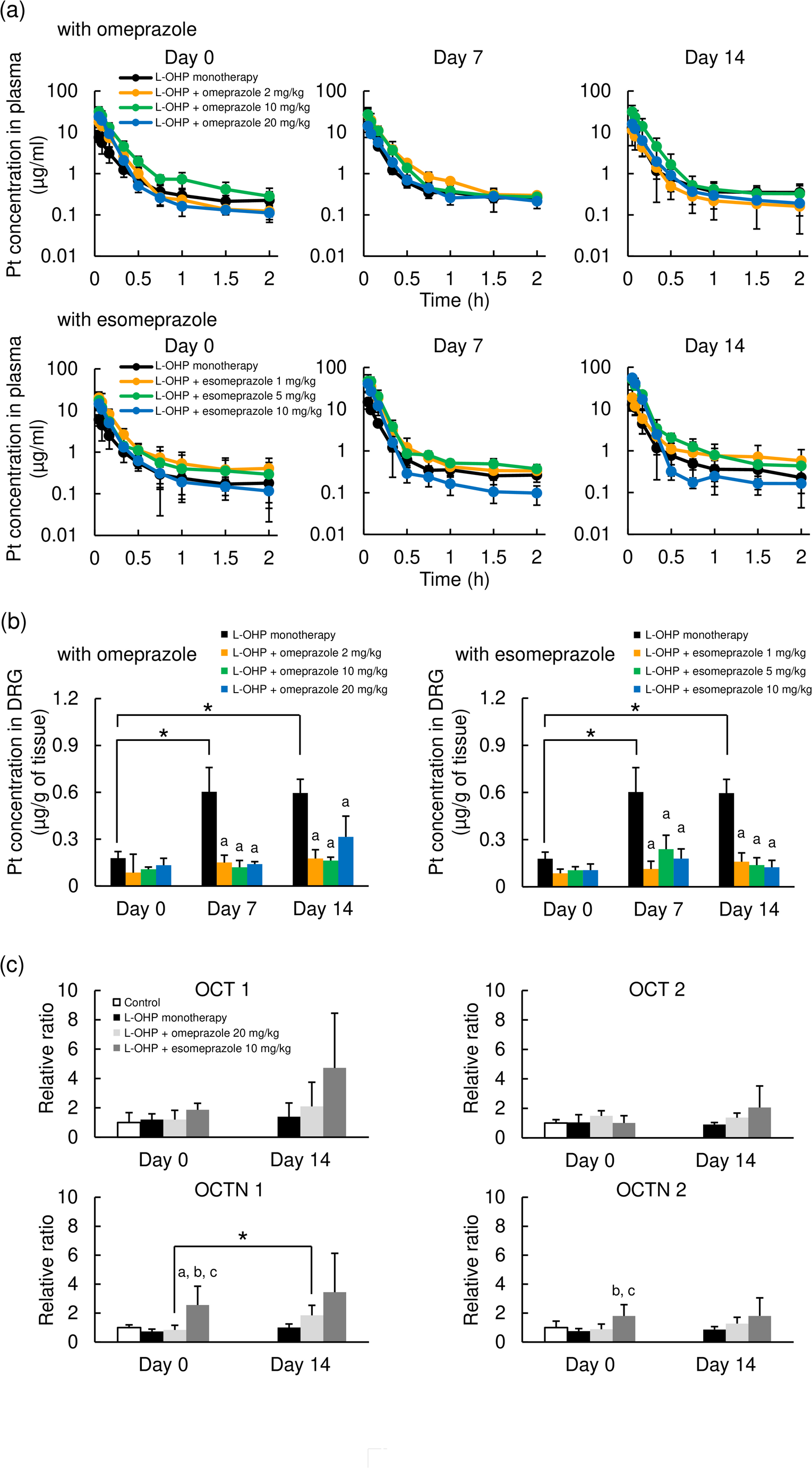 Model-informed drug repurposing of proton pump inhibitors for the prevention of oxaliplatin induced peripheral neuropathy: A real-world data analysis and pharmacometrics approach