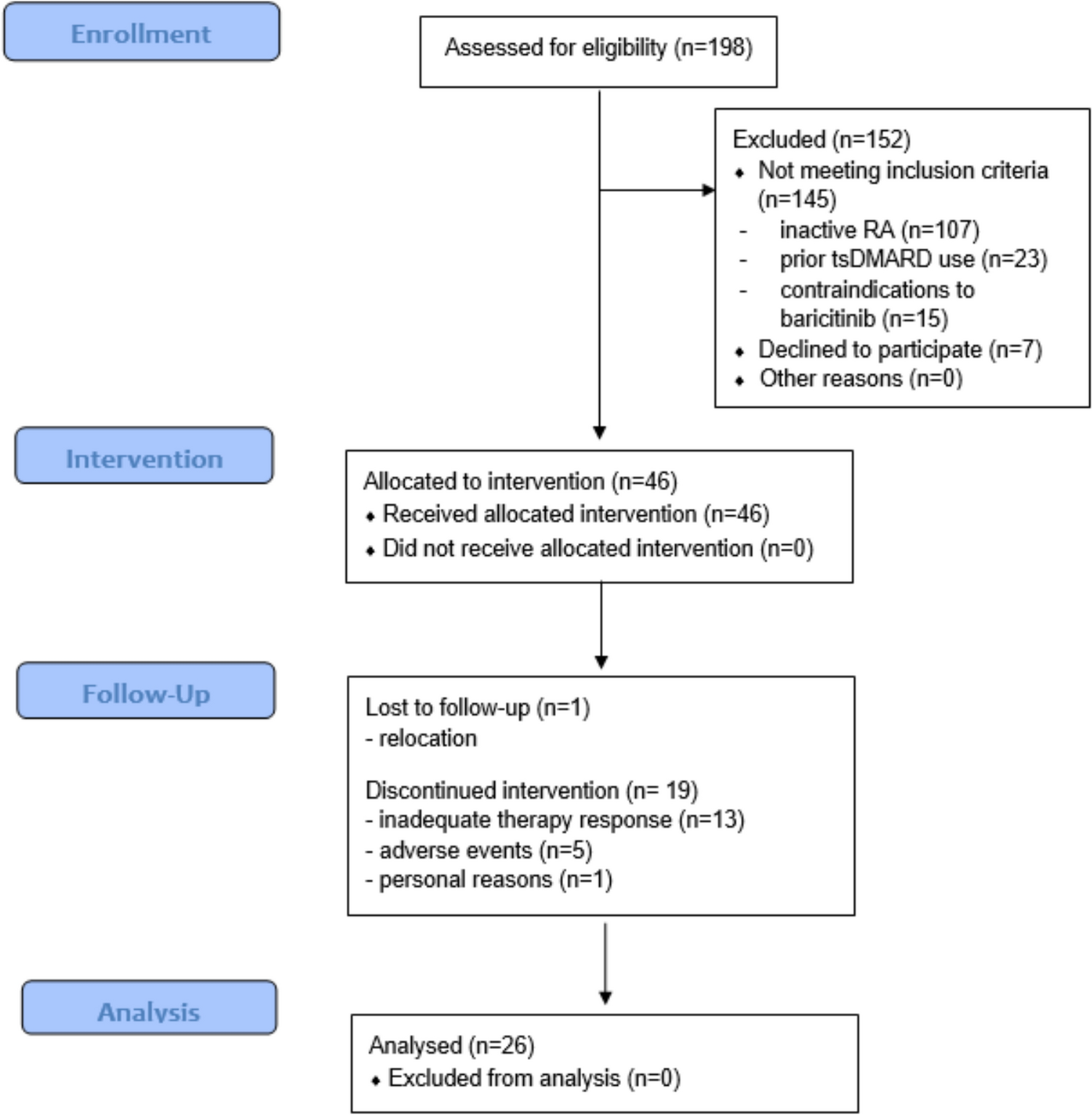 Bone Mineral Density During Treatment with The Janus Kinase Inhibitor Baricitinib in Patients with Rheumatoid Arthritis: A Monocentric Observational Study