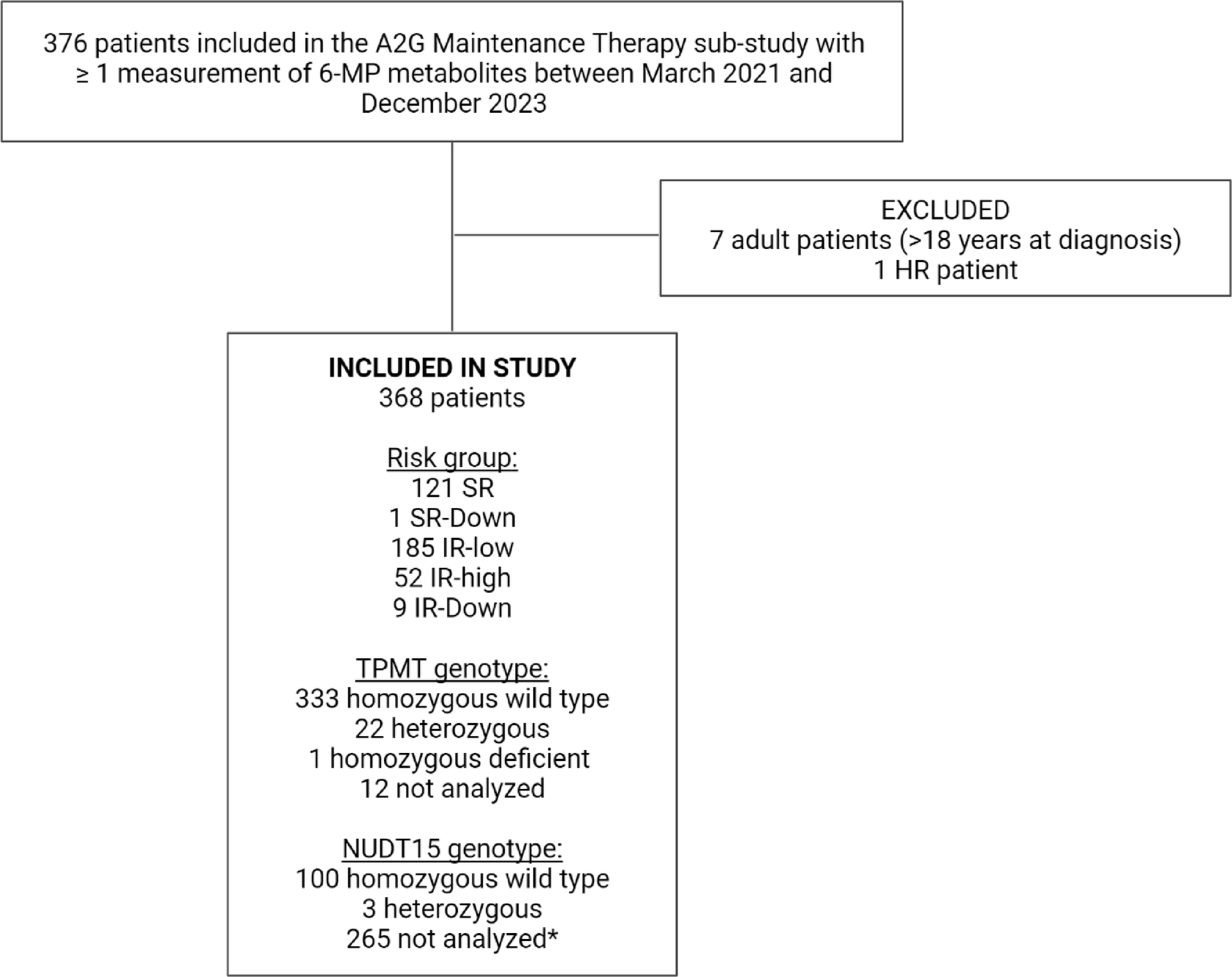 DNA-incorporated thioguanine to detect potential non-adherence to maintenance therapy in acute lymphoblastic leukemia
