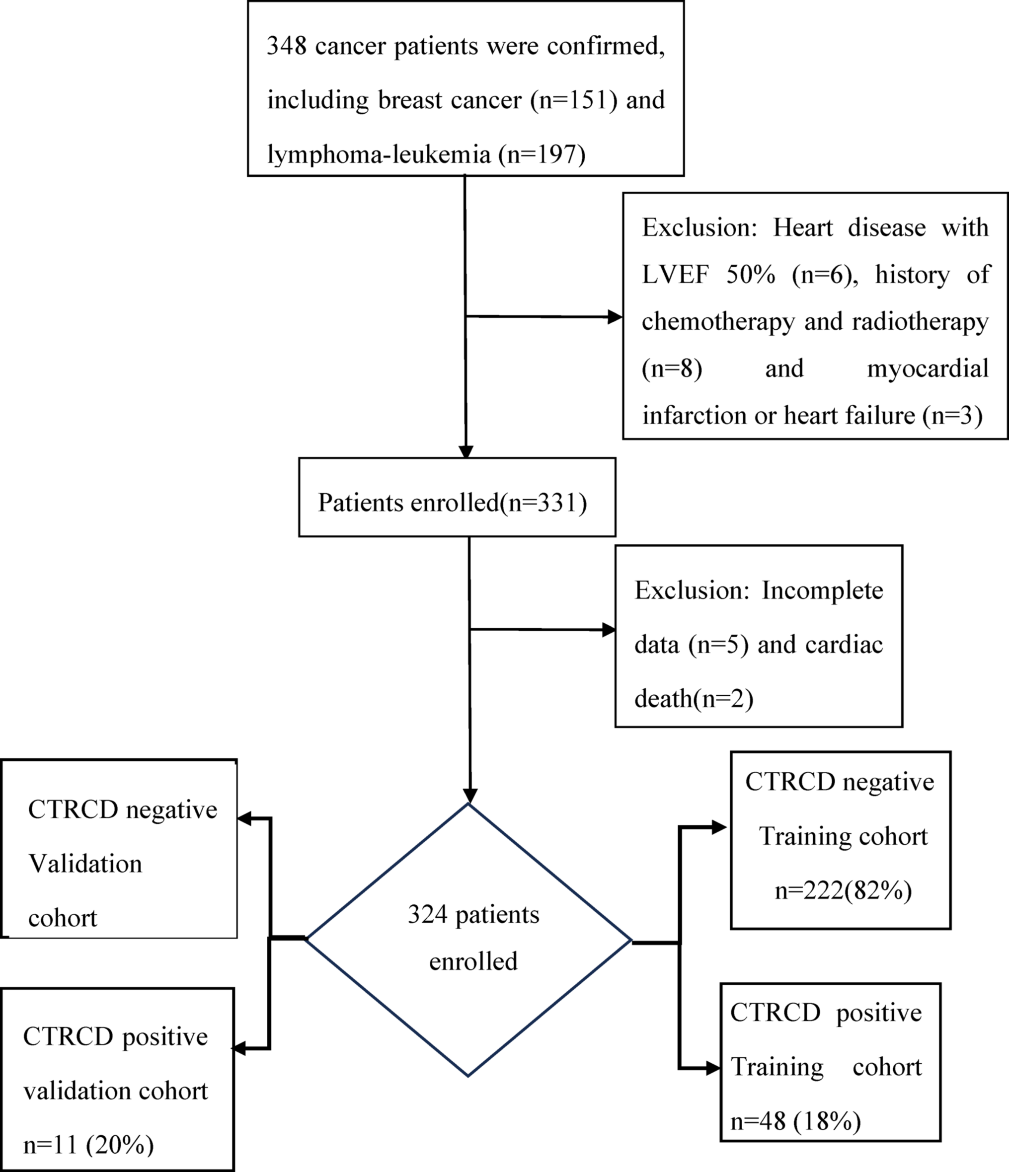 Risk factors and prediction models for cardiotoxicity induced by anthracyclines in malignant chemotherapy