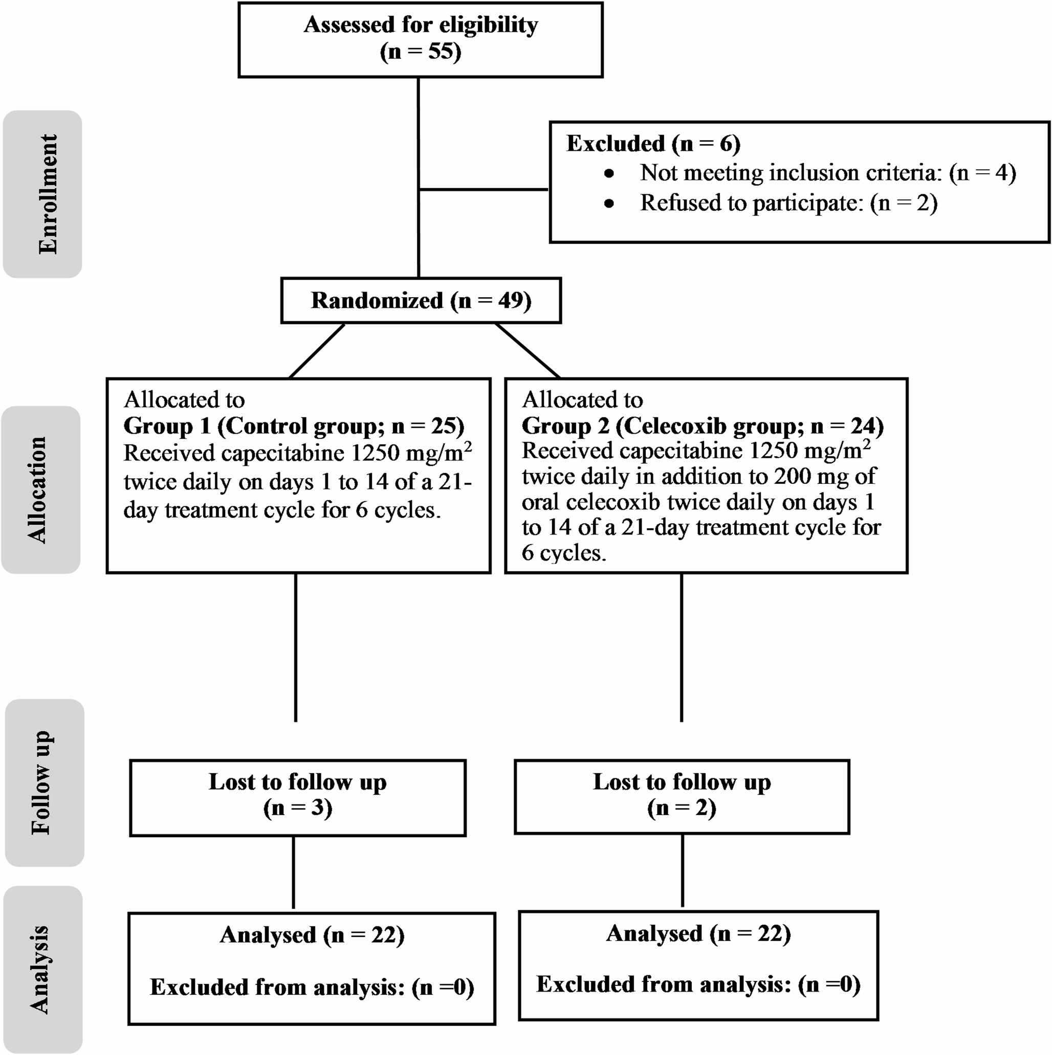 Protective effect of celecoxib against capecitabine induced hand and foot syndrome in patients with colorectal Cancer