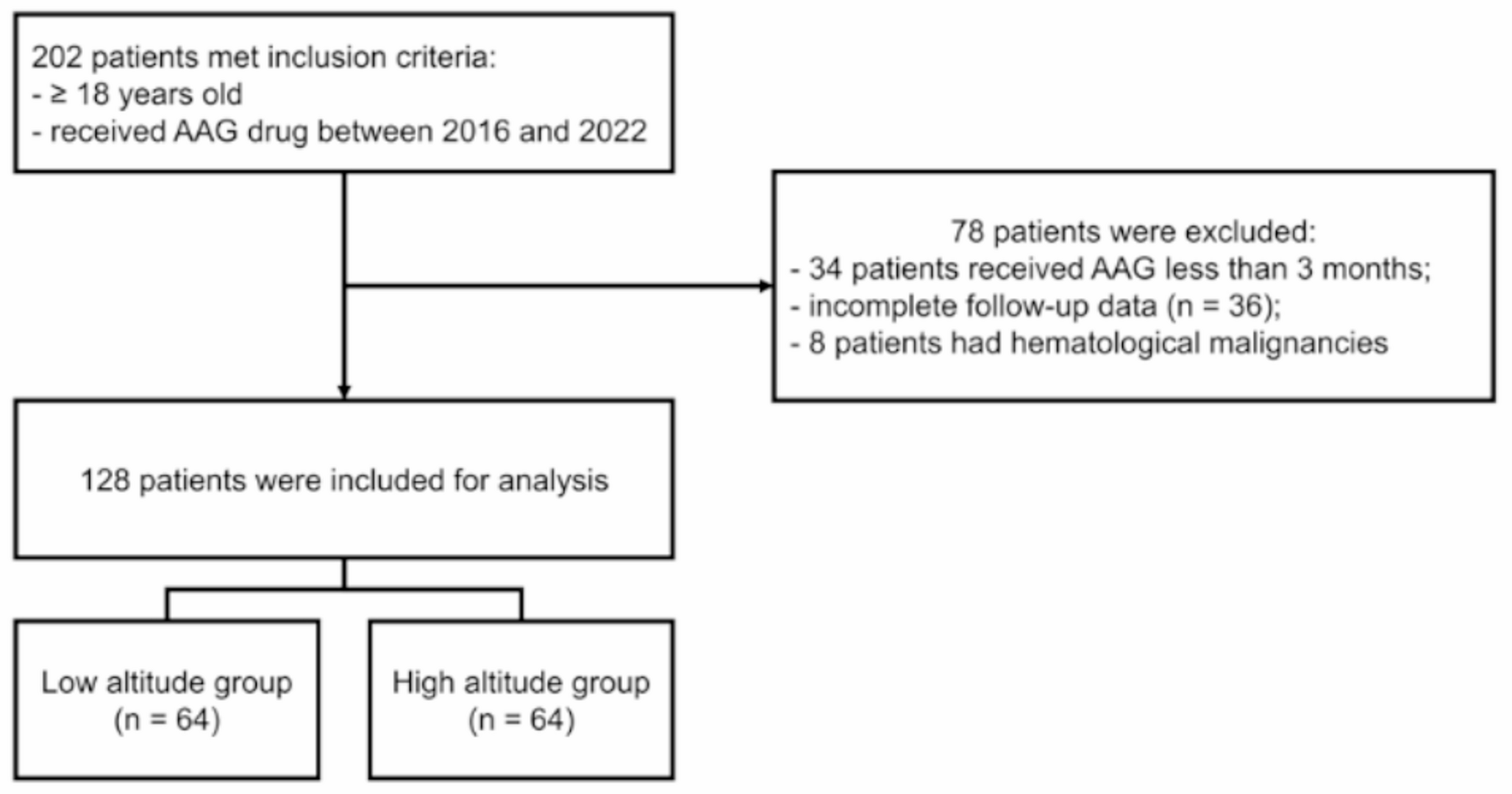 Impact of altitude on hemoglobin dynamics and prognosis in patients with advanced hepatocellular carcinoma receiving antiangiogenic TKIs: A propensity score matched study