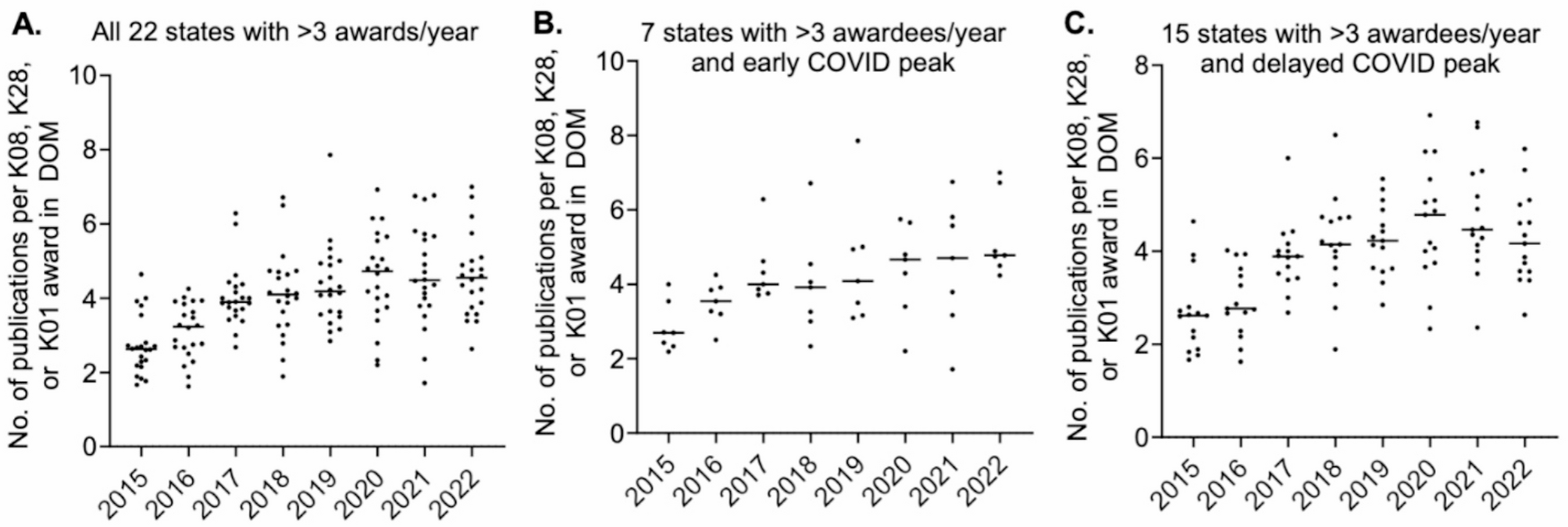 The impact of the COVID-19 pandemic on the research productivity of K-awardees