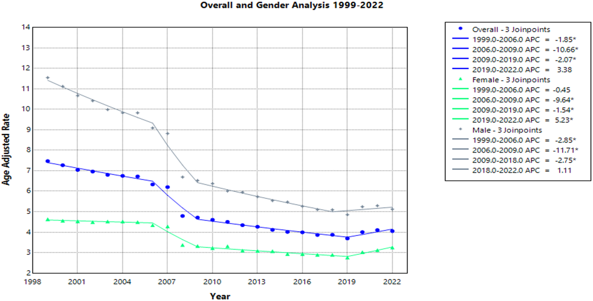 Trends in influenza- and pneumonia-related mortality in lung cancer patients from 1999 to 2022: a retrospective CDC WONDER analysis