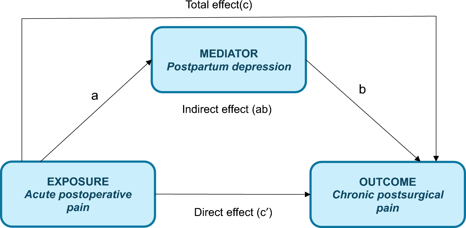 Association between postpartum depression and chronic postsurgical pain after Cesarean delivery: a secondary analysis of a randomized trial