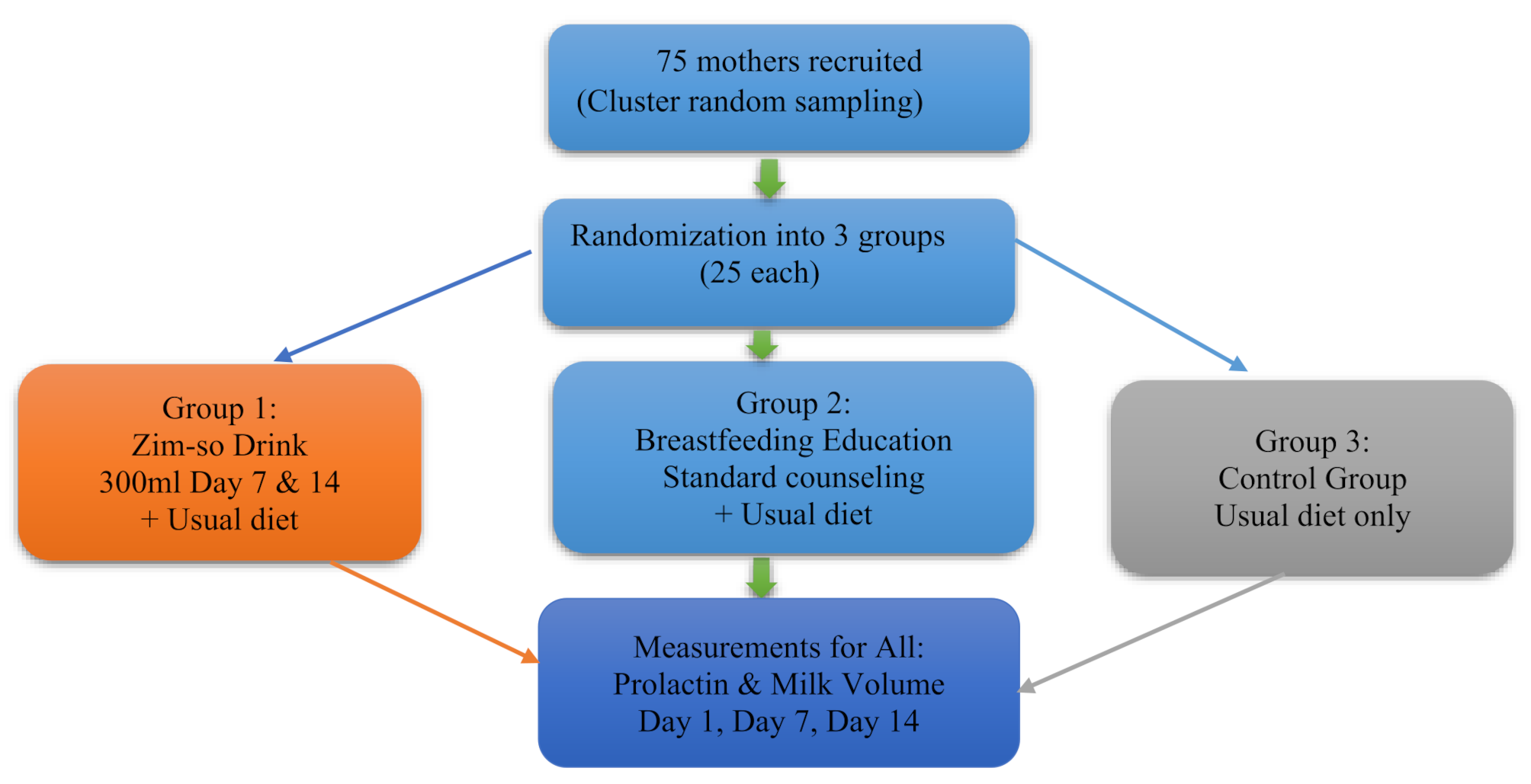 Effect of a ginger-spiced millet-soya drink and breastfeeding education on prolactin levels and breast milk volumes in postpartum mothers in northern Ghana: a randomized controlled trial