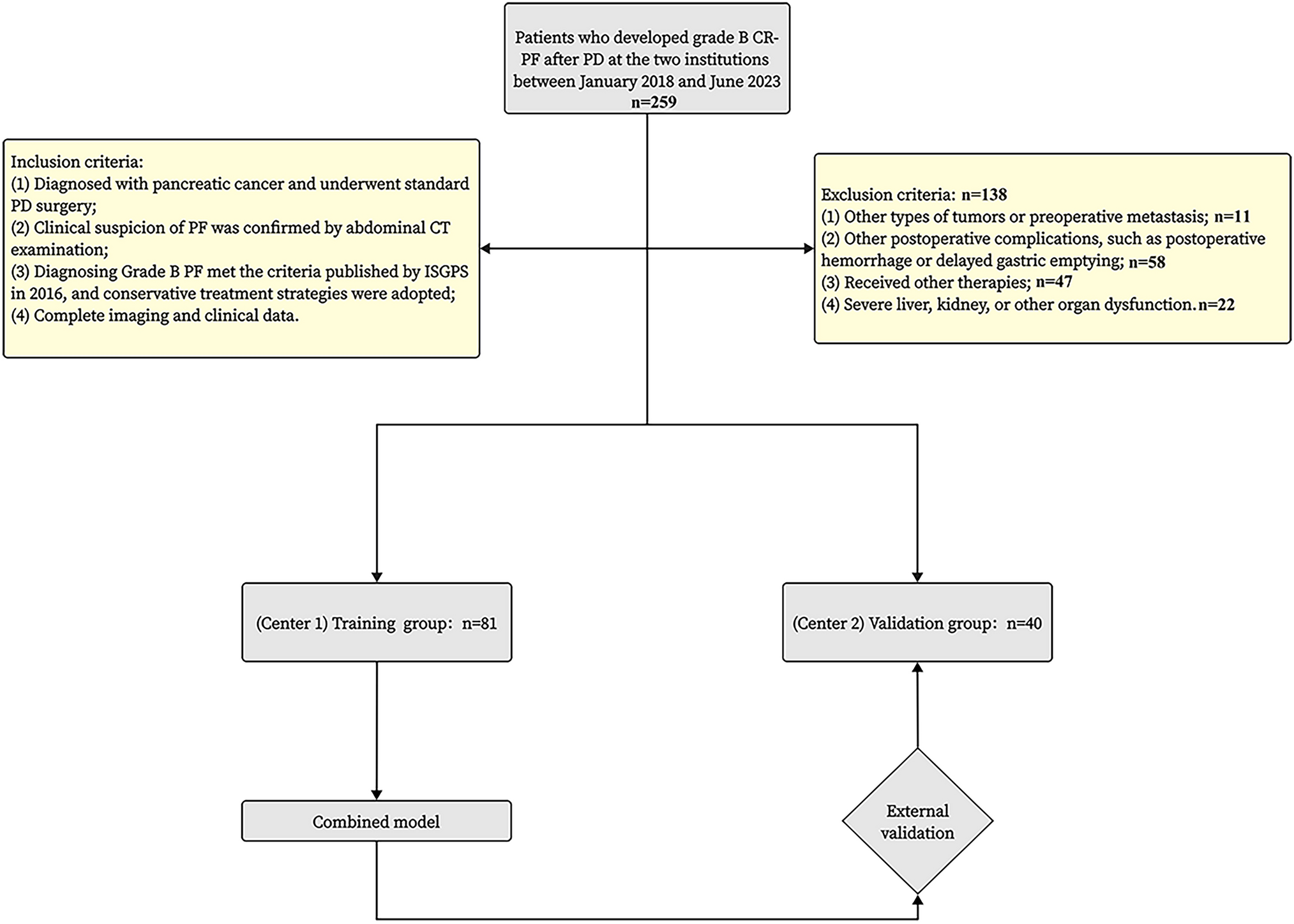 Developing a predictive model for healing of clinically relevant pancreatic fistulas post-pancreatoduodenectomy based on clinical and imaging nutritional status
