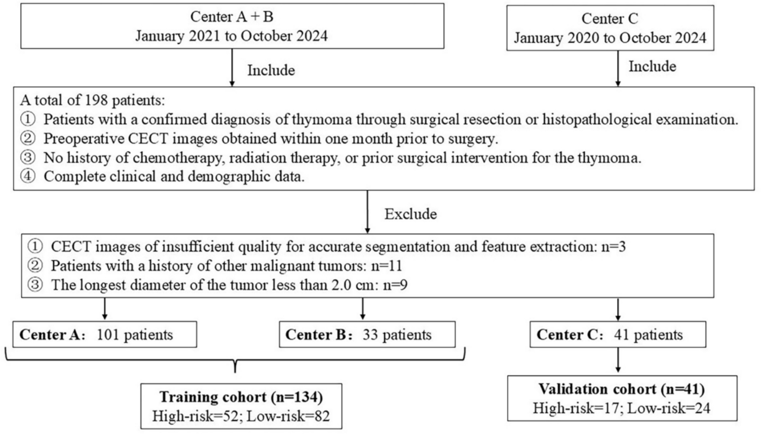 Contrast-enhanced CT-based habitat radiomics for distinguishing low-risk thymomas from high-risk thymomas: a multicenter study