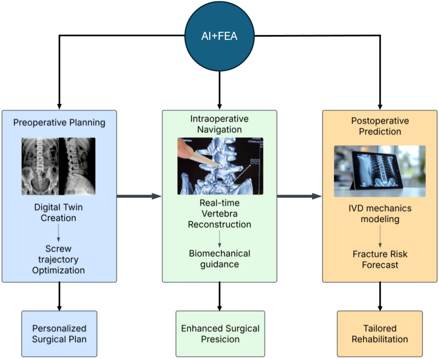 Revolutionizing spine surgery with emerging AI–FEA integration