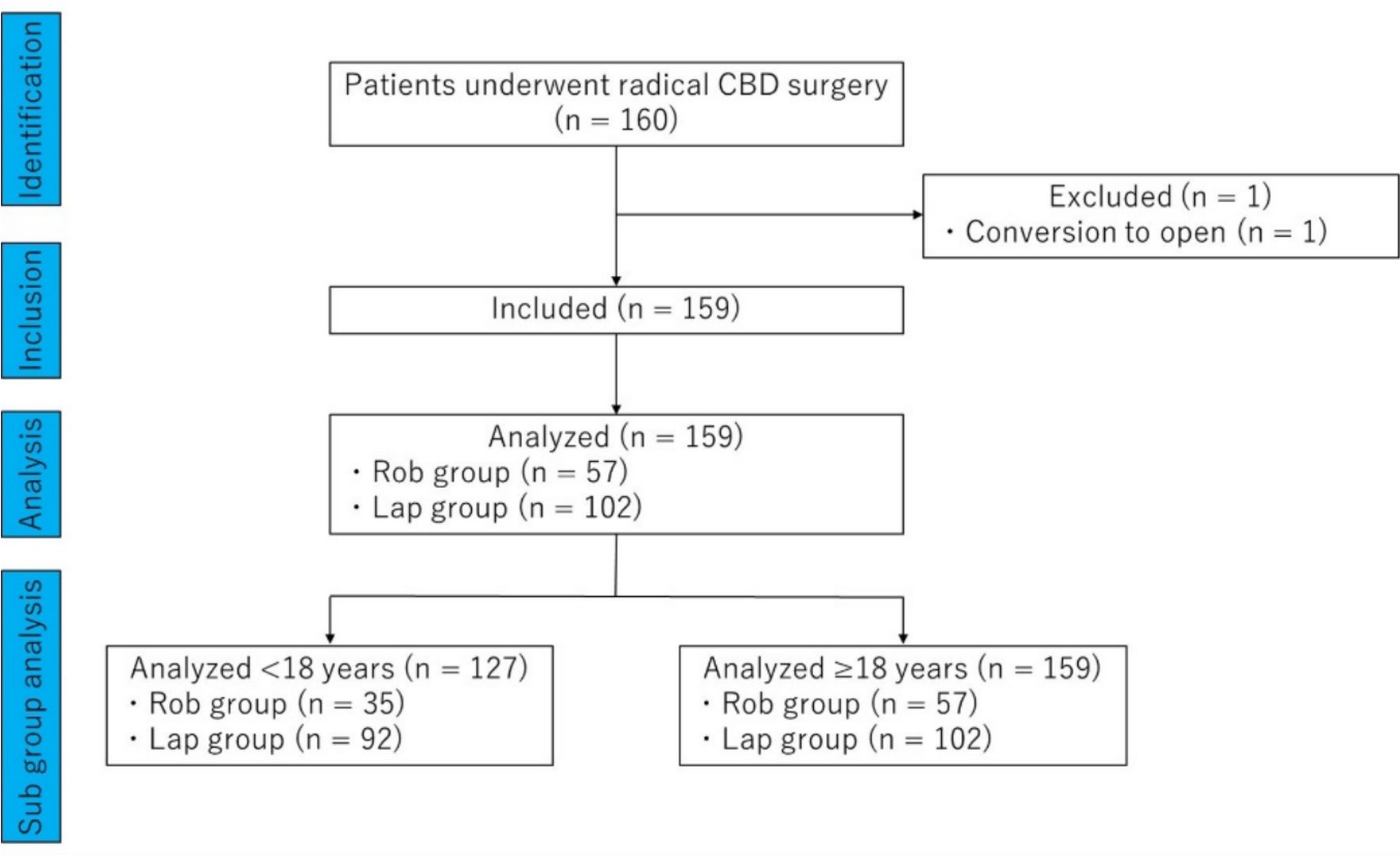 Safety and efficacy of robot-assisted bile ductoplasty and intrapancreatic bile duct resection in congenital biliary dilatation: a single-center retrospective cohort (2013–2024)