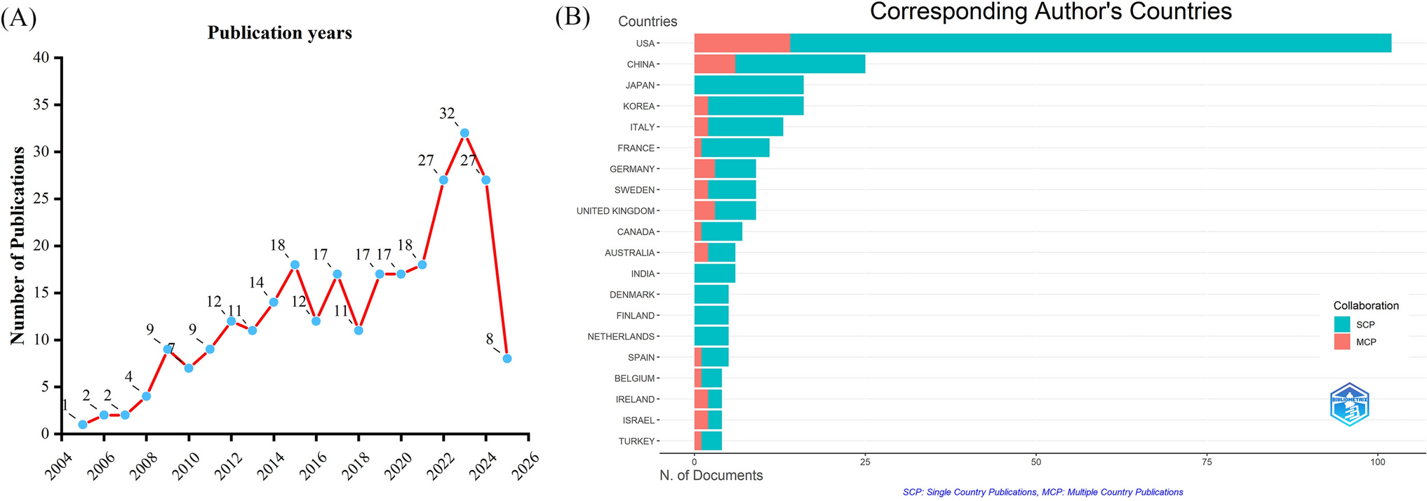 Bibliometric analysis of global research dynamics in robot-assisted hysterectomy over the past 20 years
