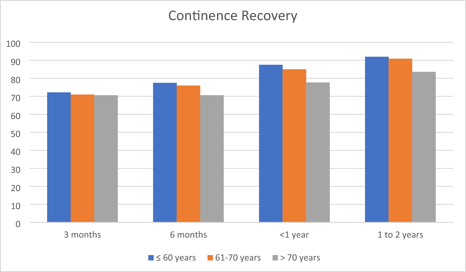 Does age affect functional and perioperative outcomes after robotic-assisted prostatectomy in localized prostate cancer?