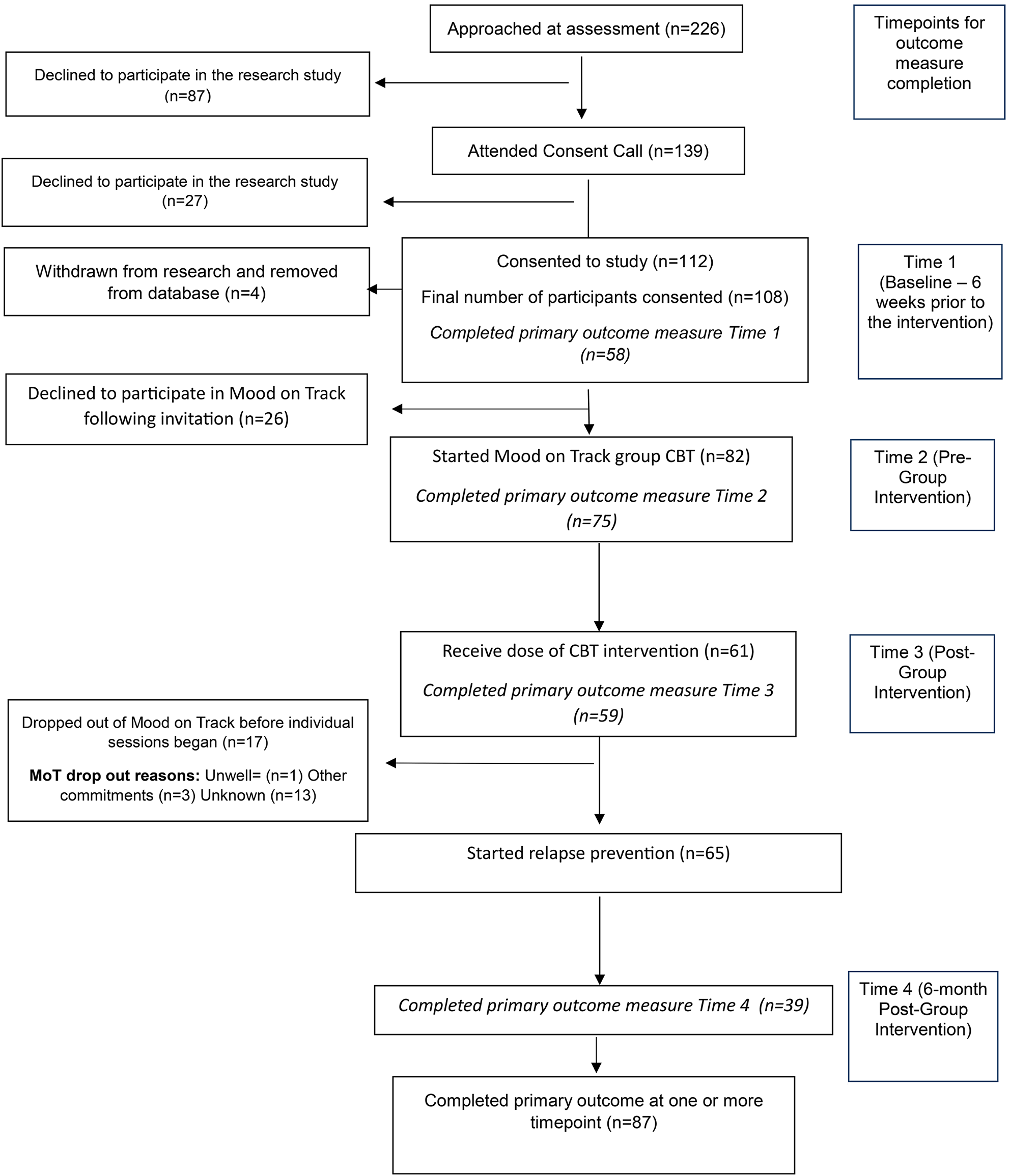 The feasibility and acceptability of mood on track: an online psychological intervention for bipolar disorder