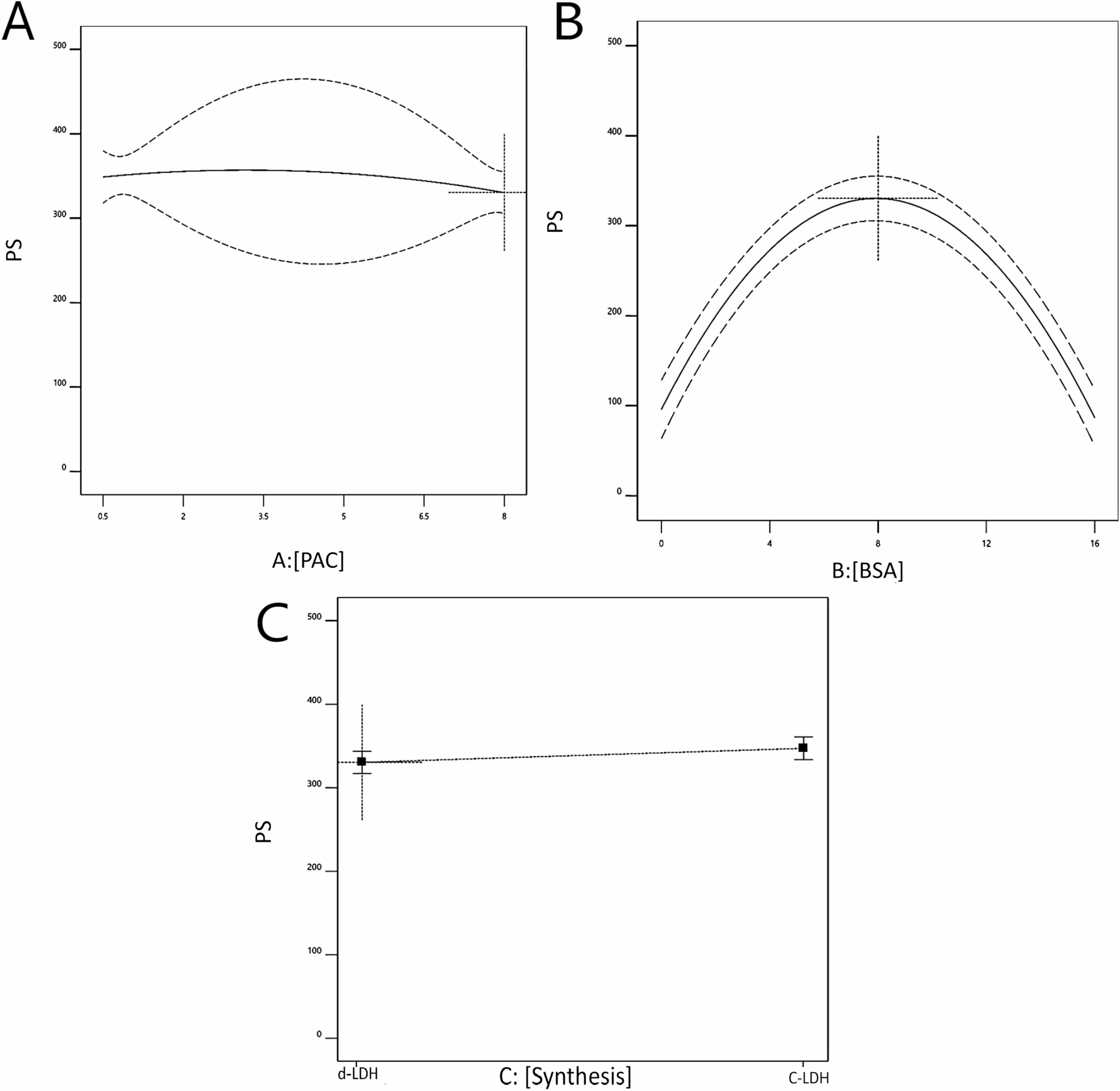 Development and Evaluation of a PH-Responsive Bovine Serum Albumin-Functionalized Layered Double Hydroxide Nanocarrier for Targeted Therapy of Ovarian Cancer