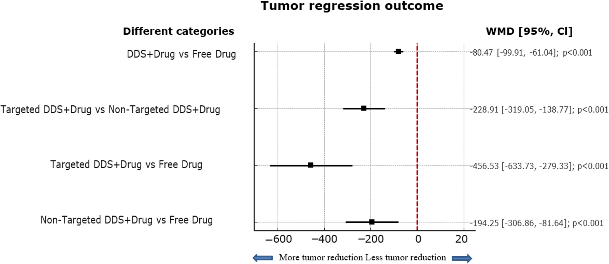 Efficacy of Drug Delivery Systems in Breast Cancer: A Meta-Analysis of Preclinical Animal Studies