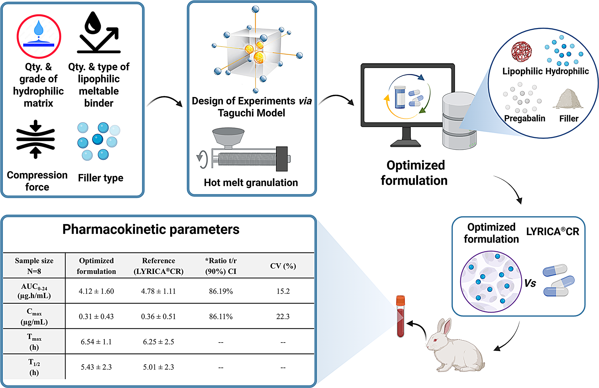 Quality by Design for Cost Effective Production of Pregabalin Extended-Release Tablets: in vitro and in vivo Study