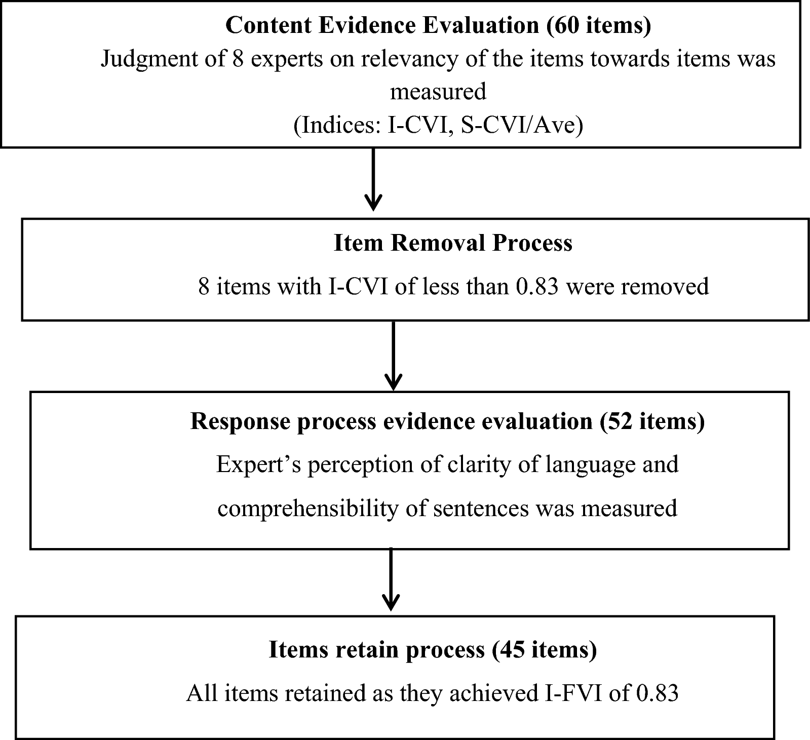 Development and validation of an assessment tool for public health emergency management program