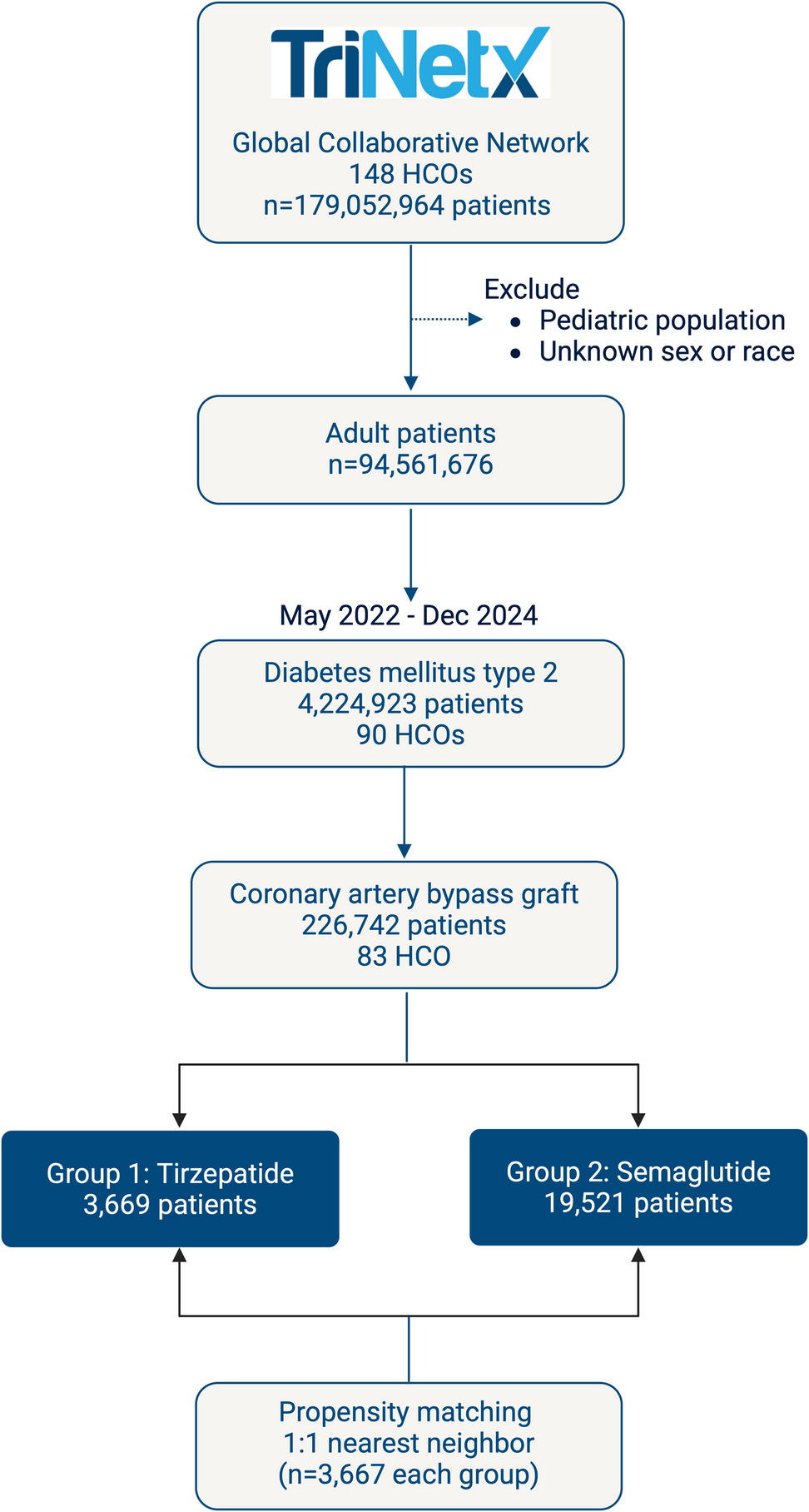 Superior Cerebrovascular Outcomes with Tirzepatide versus Semaglutide in Diabetic CABG Patients: A Global Network Study of Propensity-Matched Patients