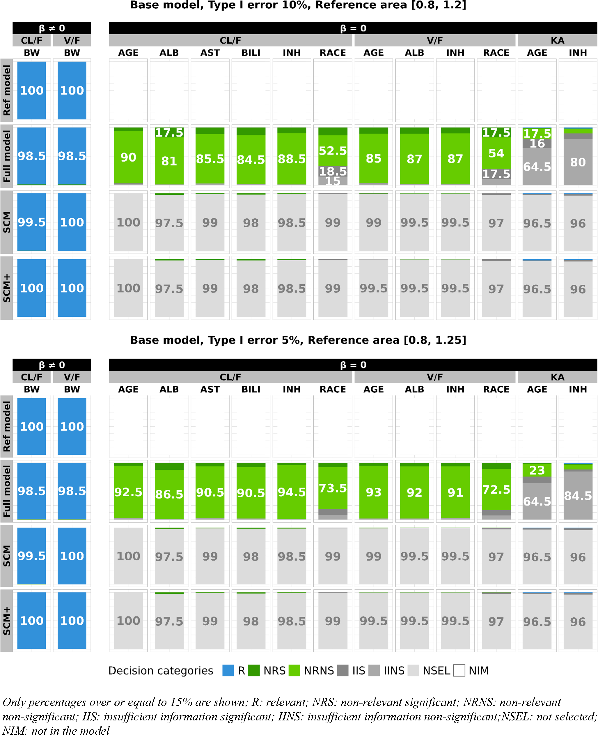 Impact of covariate model building methods on their clinical relevance evaluation in population pharmacokinetic analyses: comparison of the full model, stepwise covariate model (SCM) and SCM+  approaches - further results based on more conventional practices