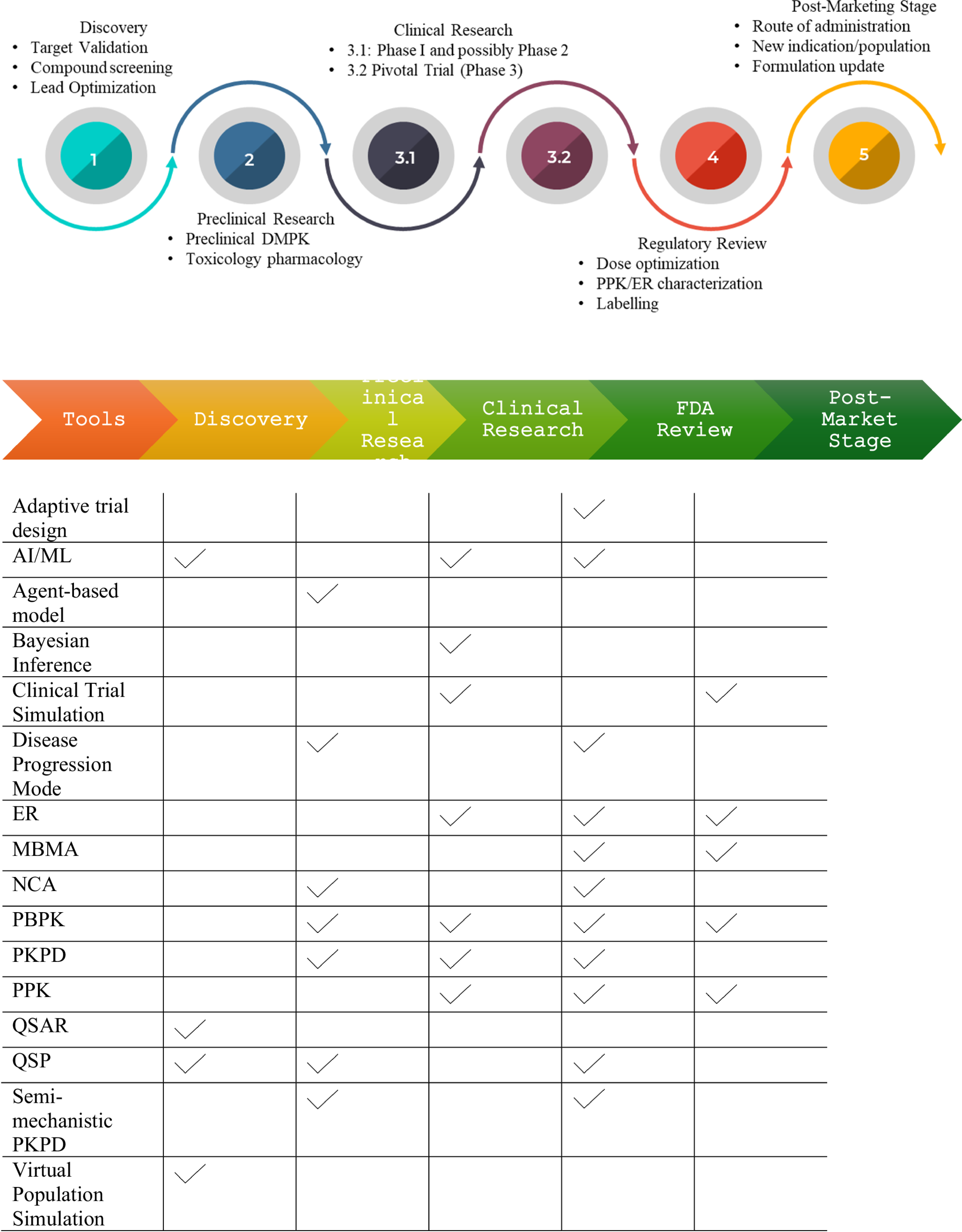 Advancing drug development with “” modeling informed approaches
