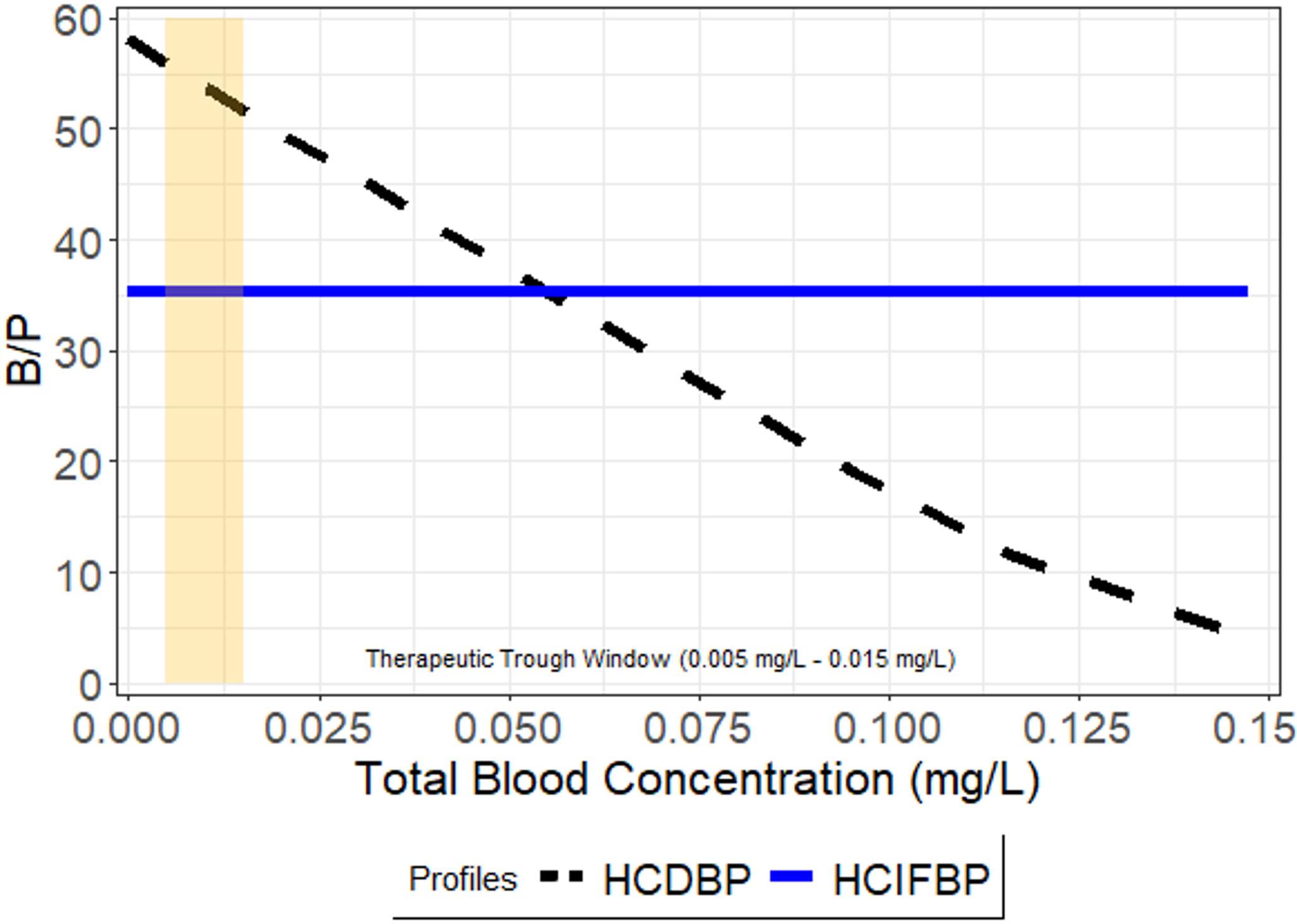 Concentration-dependent blood binding: assessing implications through physiologically based Pharmacokinetic modeling of tacrolimus as a case example