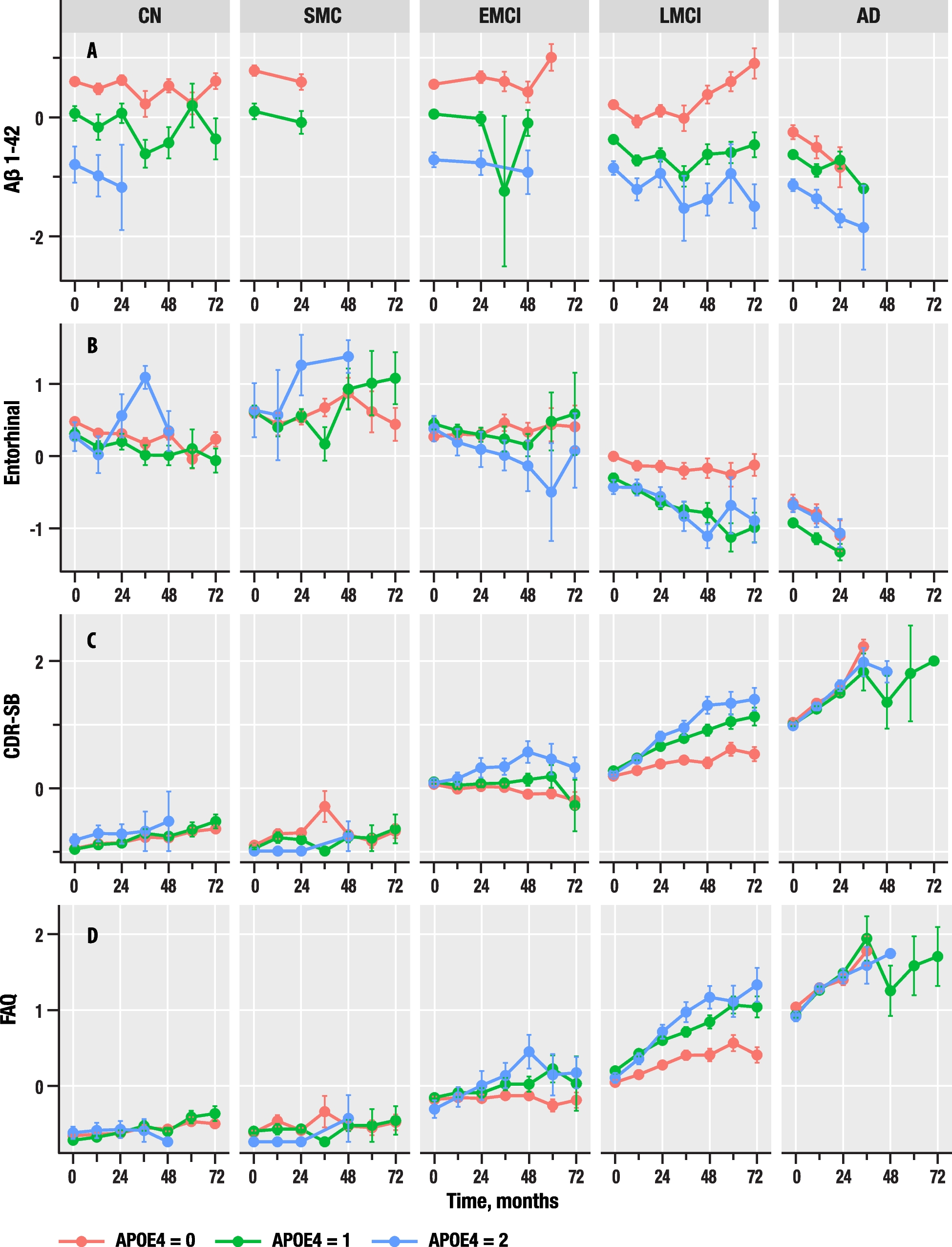 genotypes and the trajectory of biomarkers, neuroimaging, and cognitive measures in Alzheimer’s Disease: A mixed-effects disease progression model