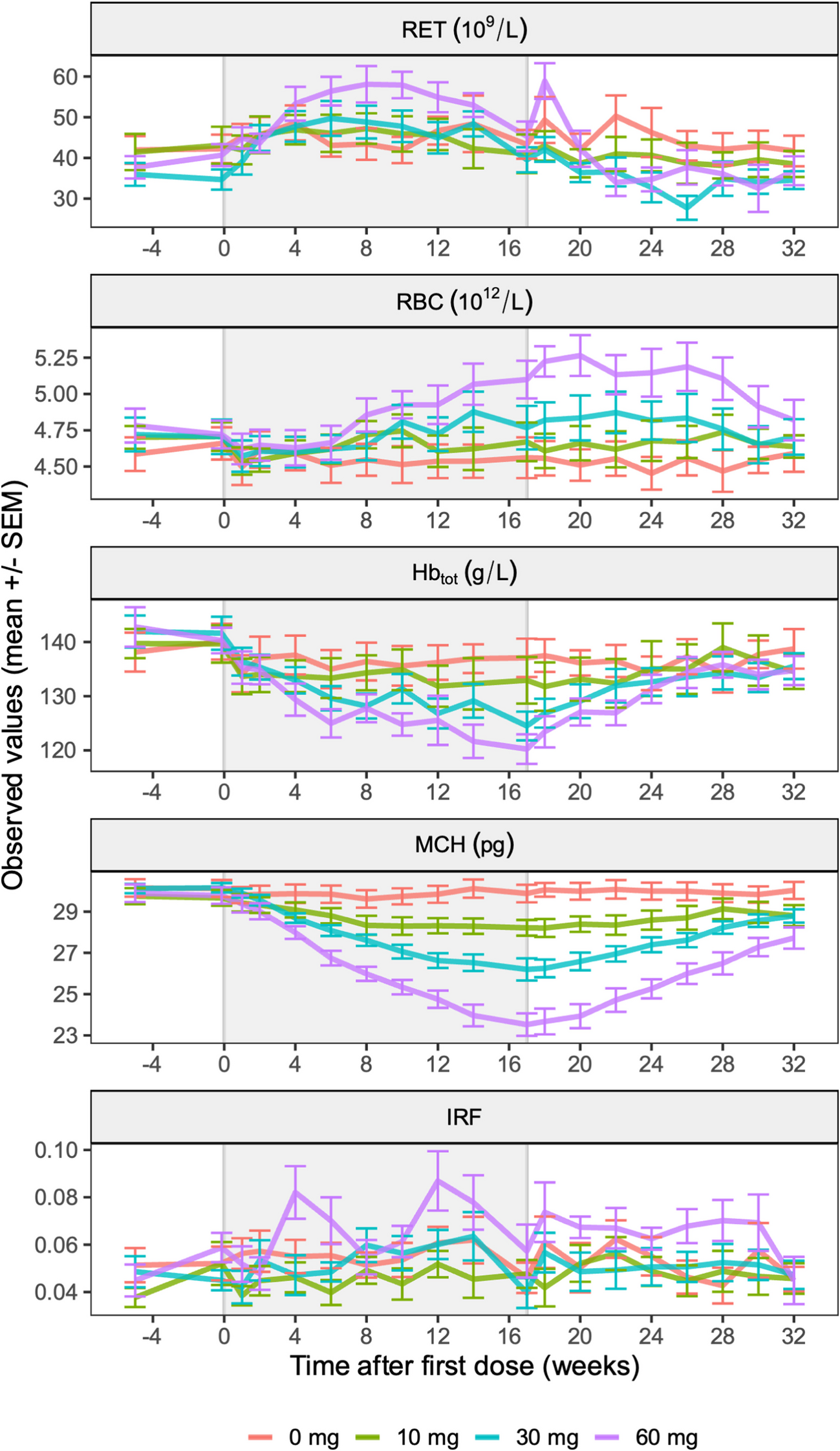 A semi-mechanistic population pharmacokinetic-pharmacodynamic model to assess downstream drug-target effects on erythropoiesis