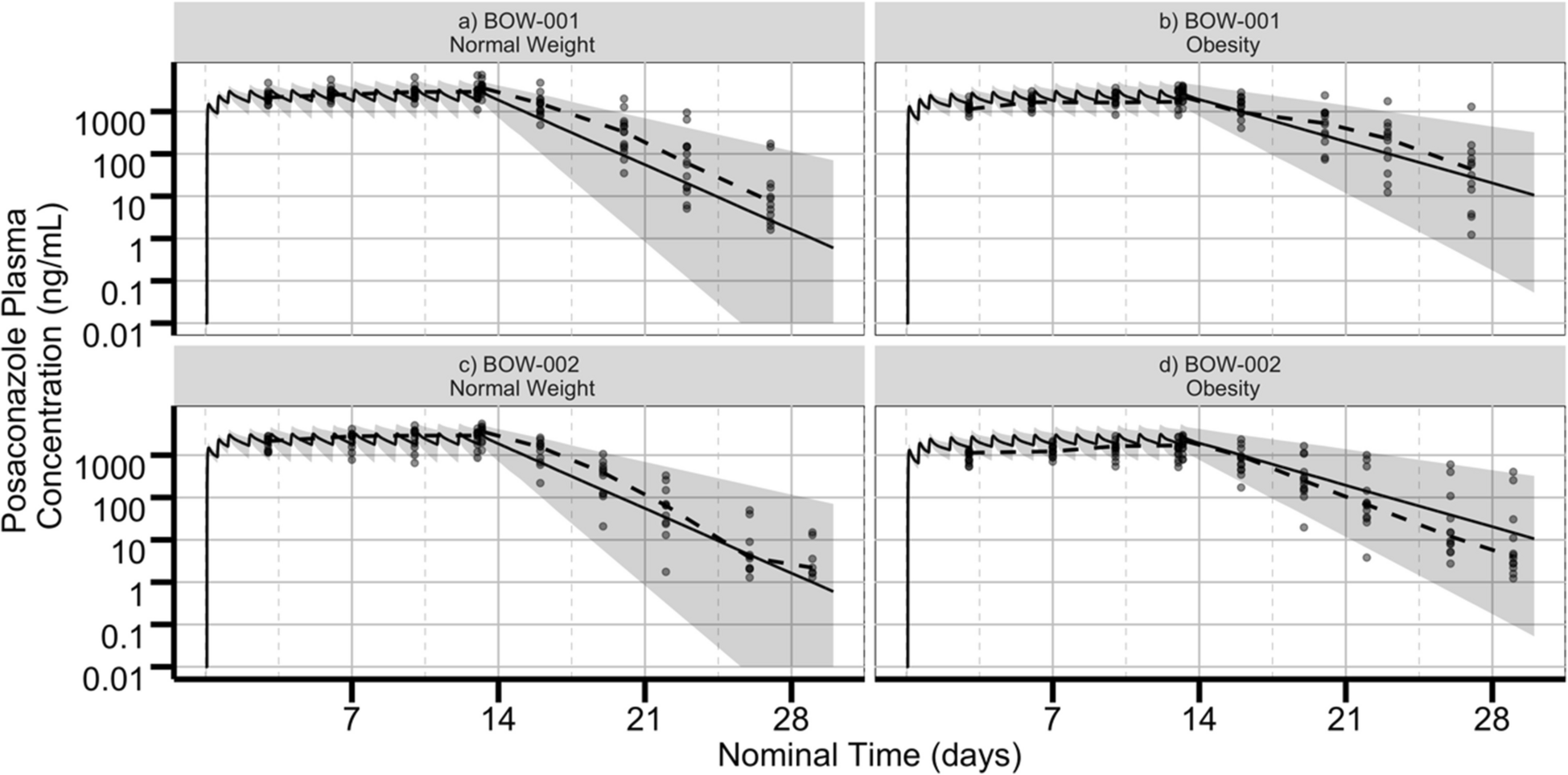 Physiologically-based pharmacokinetic model for predicting drug-drug interactions perpetrated by posaconazole in healthy subjects with normal weight and obesity: Concomitant use and washout