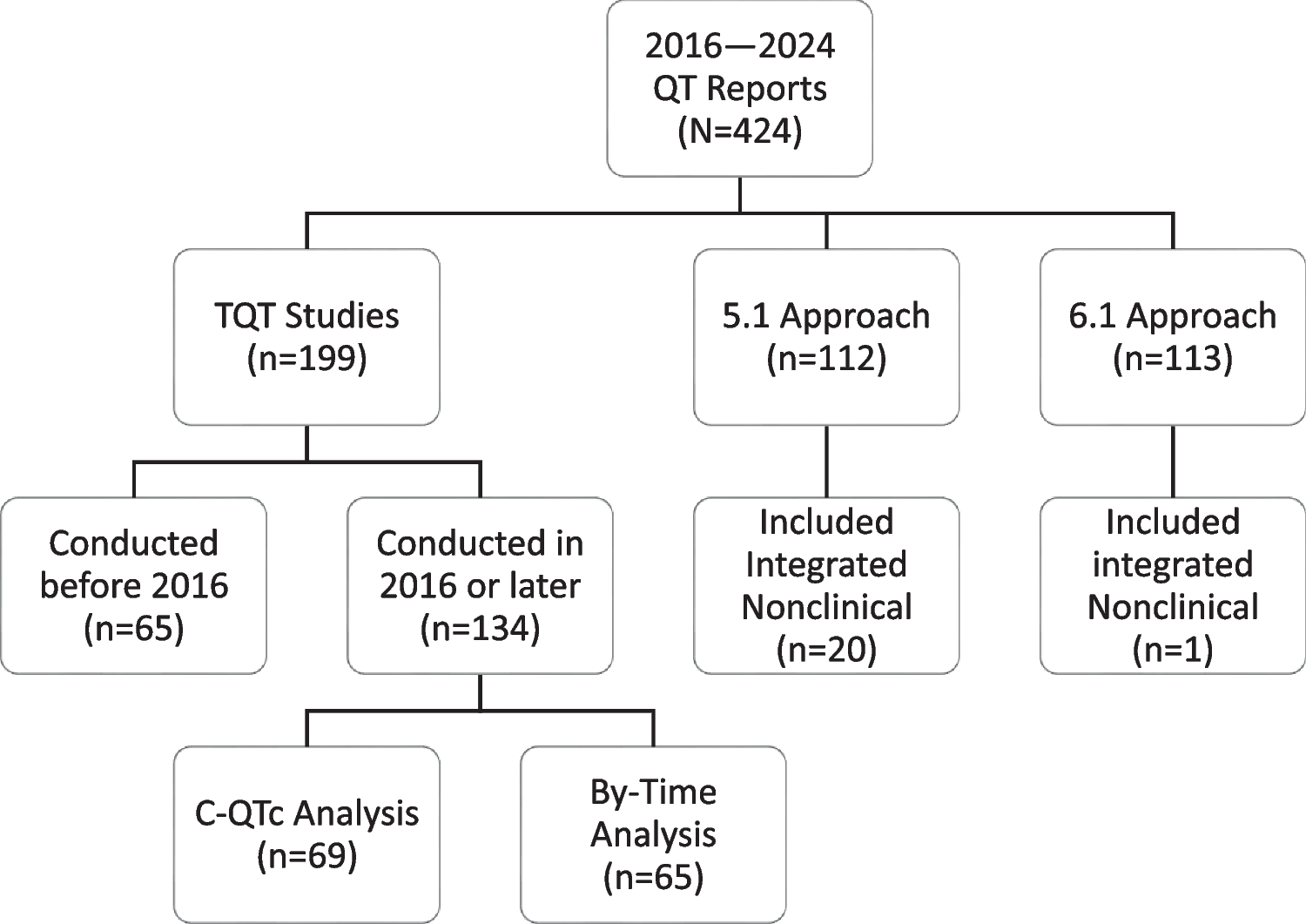 FDA's insights: implementing new strategies for evaluating drug-induced QTc prolongation