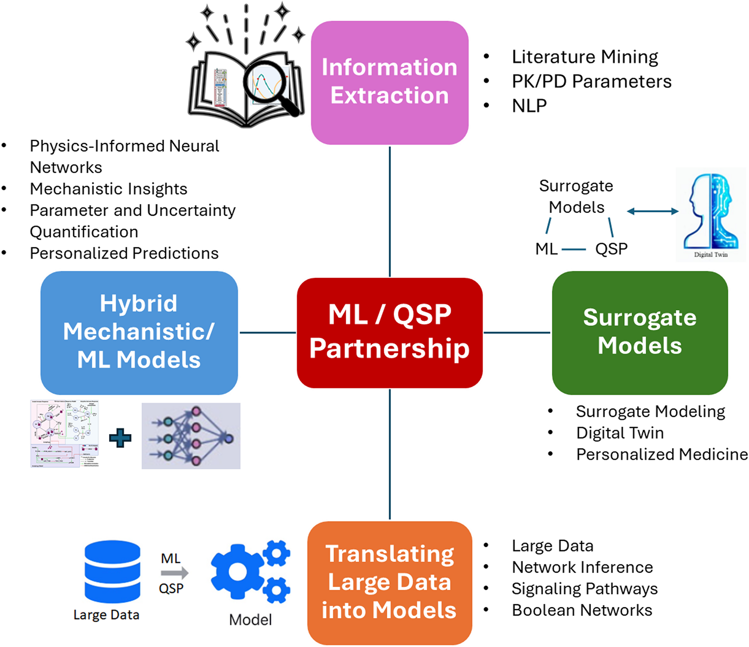 The dawn of a new era: can machine learning and large language models reshape QSP modeling?