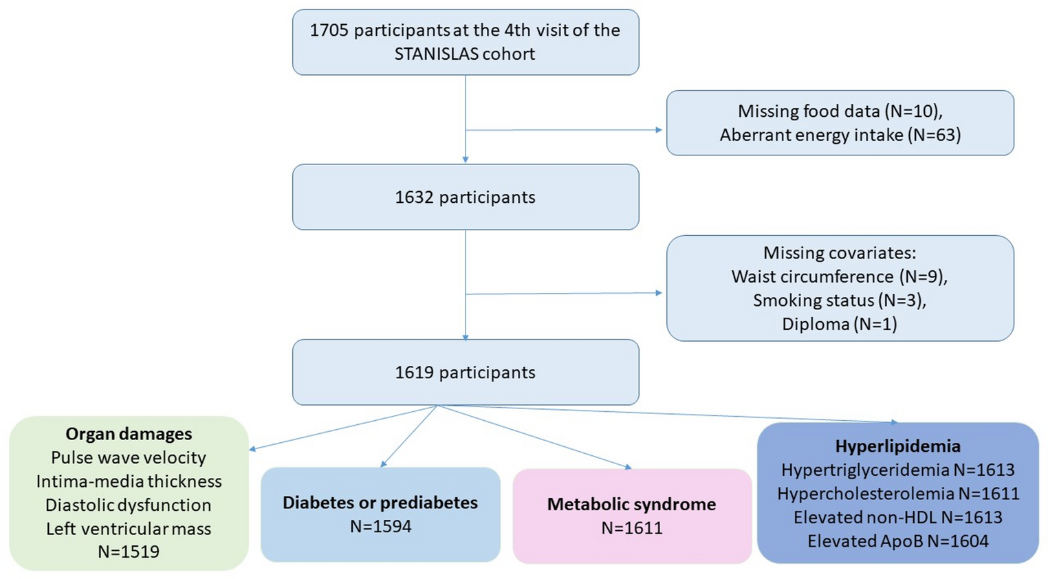 Saturated fat from dairy sources and cardio-metabolic health: insights from the STANISLAS cohort