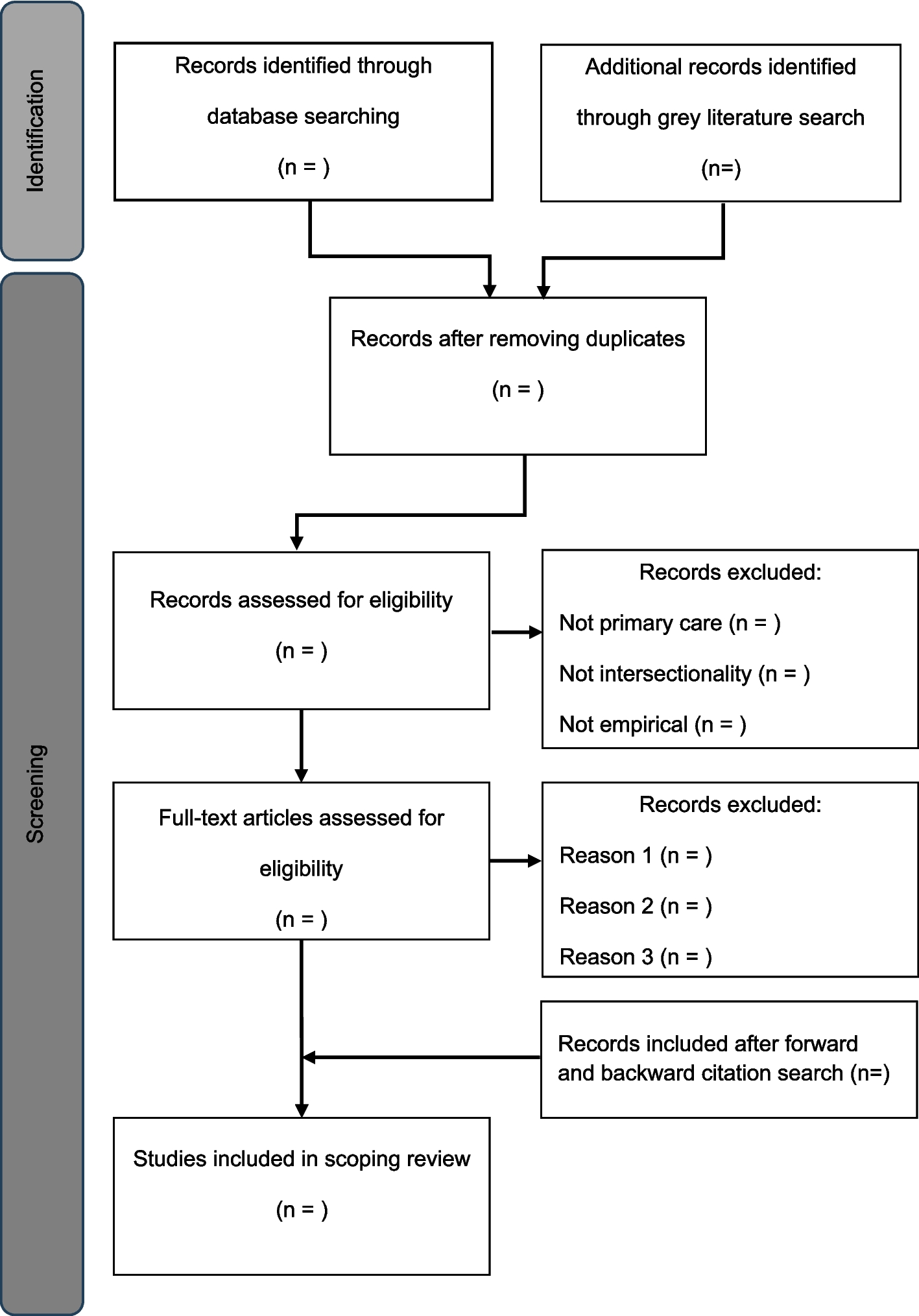 A scoping review protocol for the application of intersectionality in primary care research