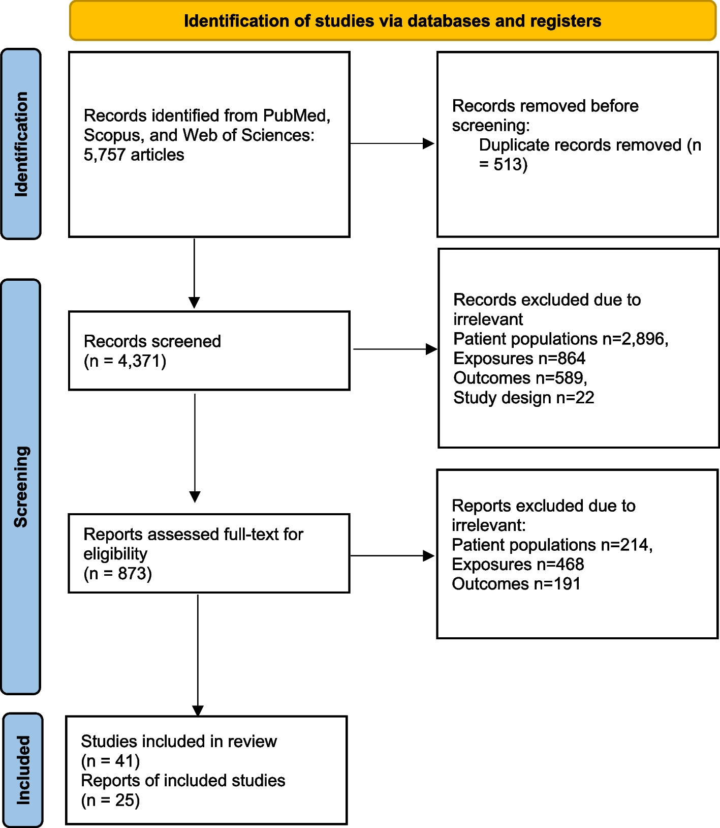 Predicting fibroblast activation protein overexpression in the overall survival rate of cancer patients: a systematic review and meta-analysis
