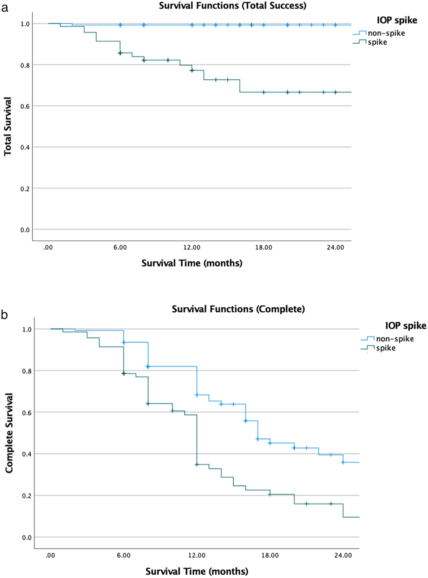 Insights into intraocular pressure spikes following gonioscopy-assisted transluminal trabeculotomy (GATT): timing, predictors and clinical outcomes