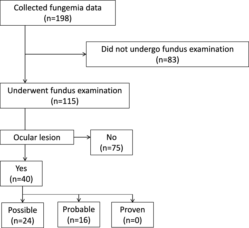 Identifying novel risk factors for ocular lesions in patients with fungemia and determining the efficacy of routine screening