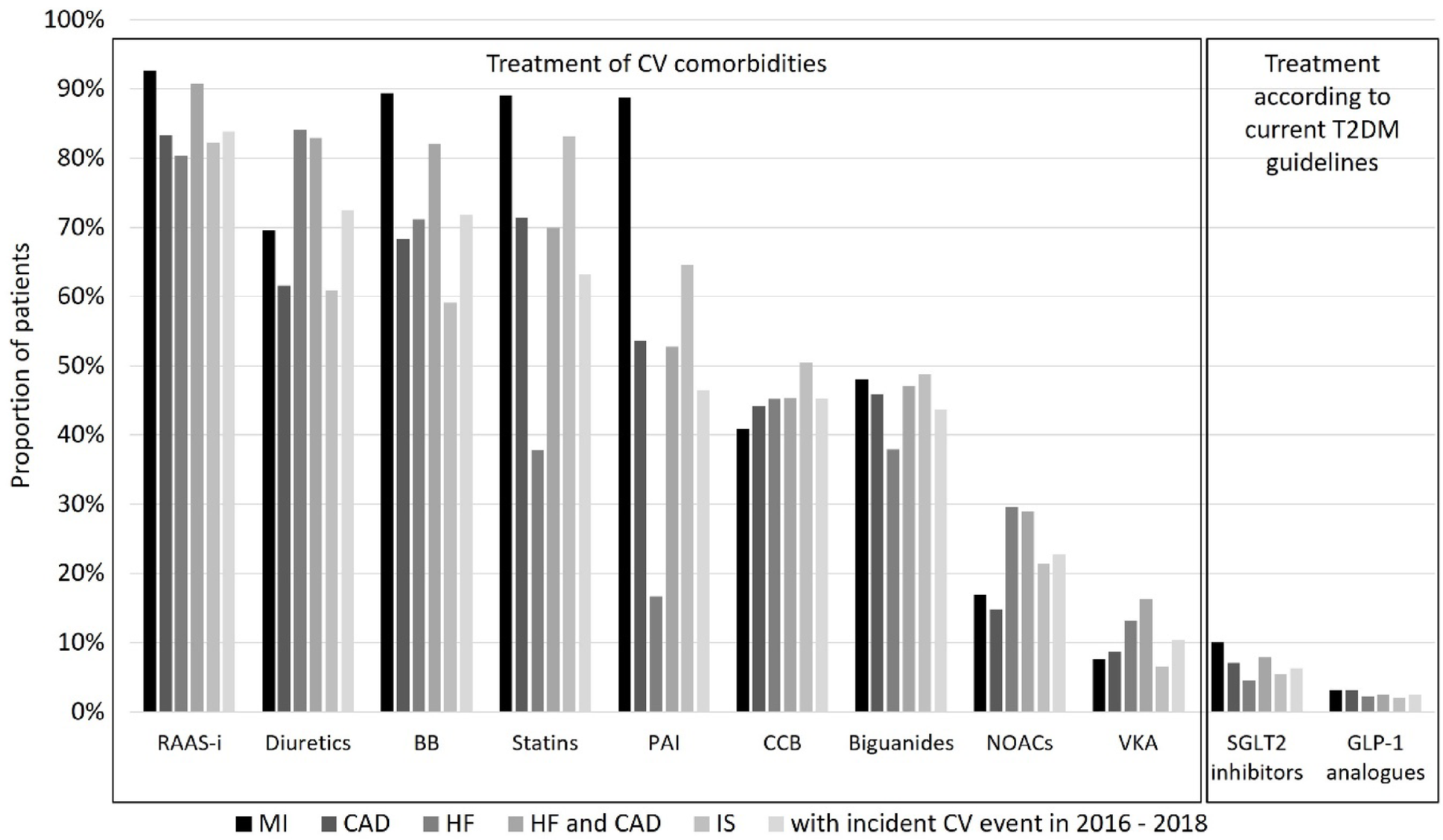 Treatment and associated outcomes of type 2 diabetes mellitus patients with a cardiovascular comorbidity and comparison with guideline recommendations: a German claims data analysis