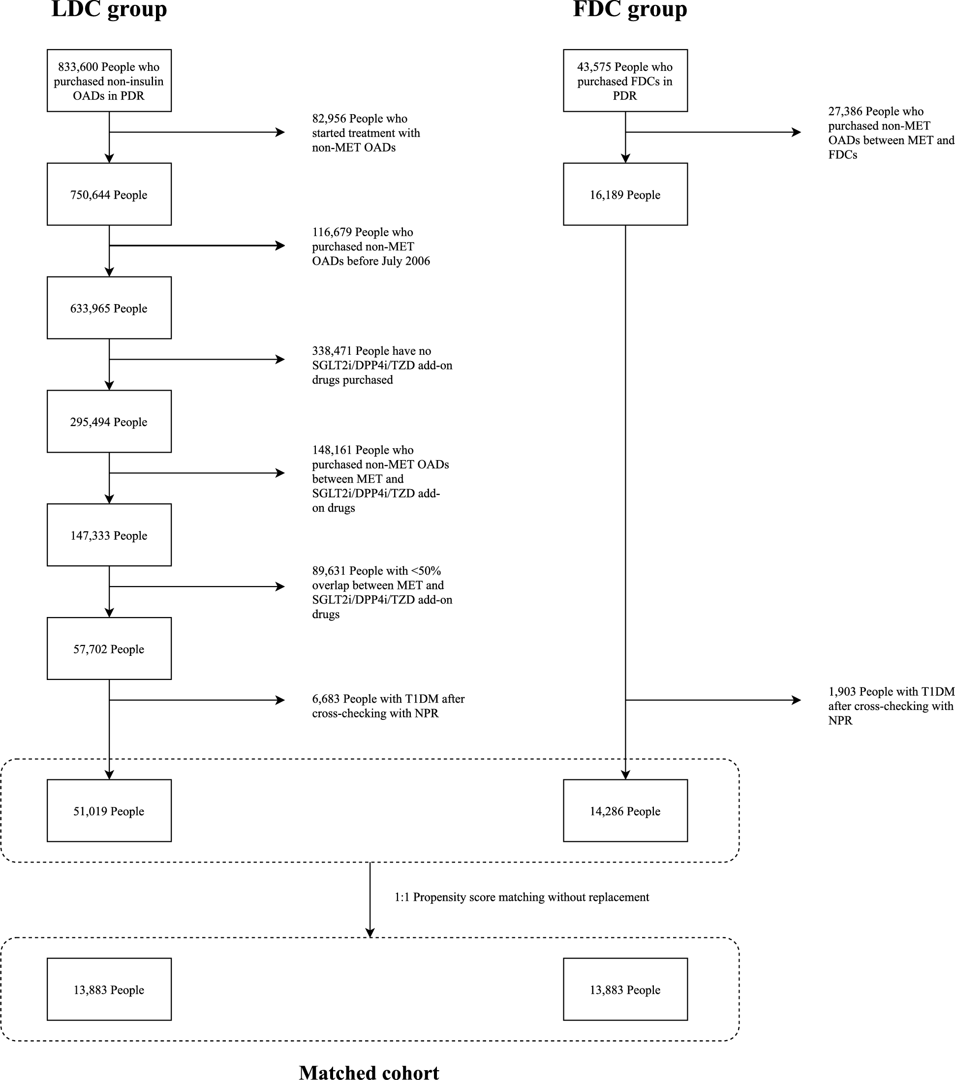 Fixed-dose vs loose-dose combination antidiabetic therapy and cardiorenal outcomes in type 2 diabetes: a nationwide comparative effectiveness study