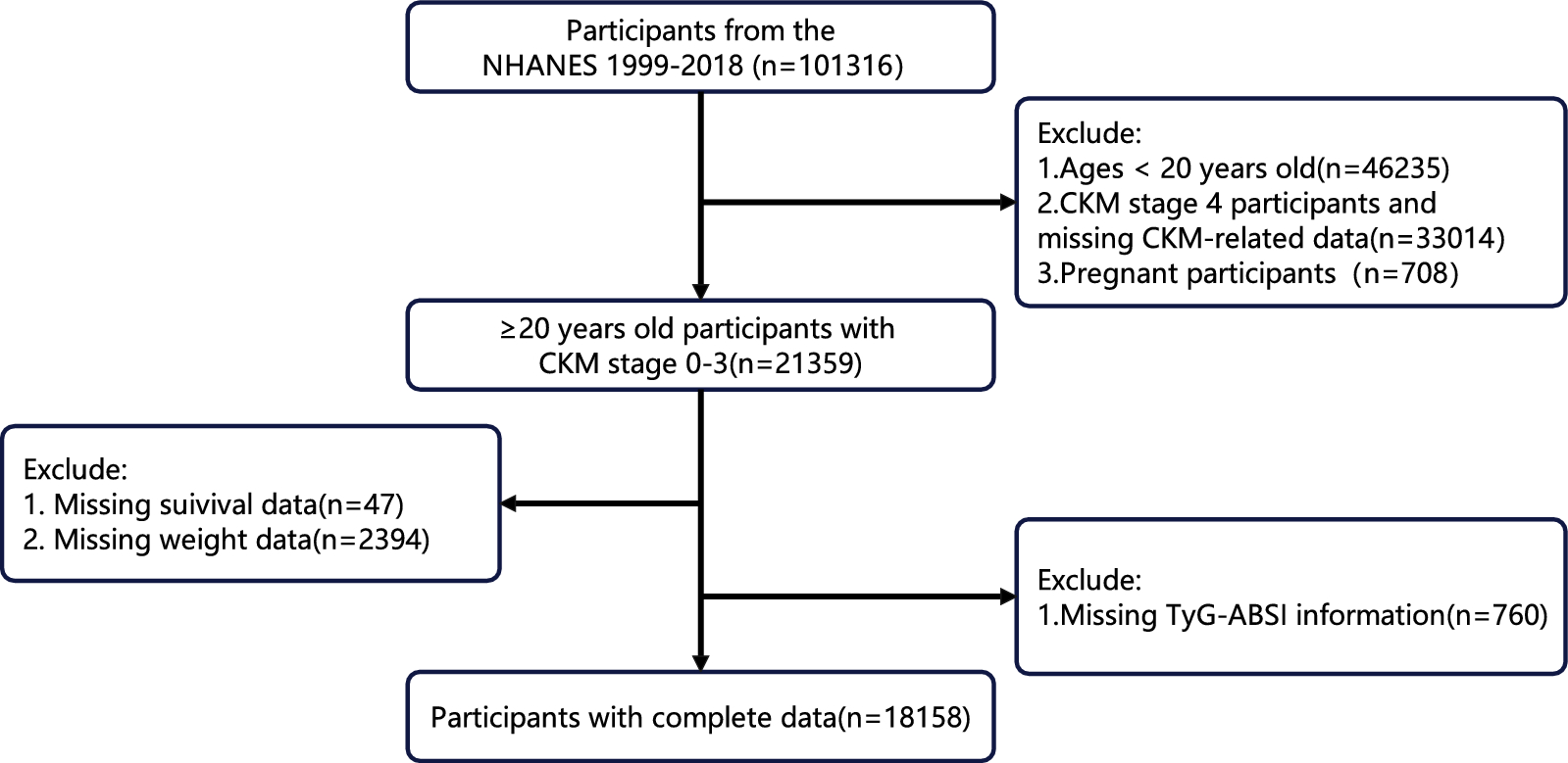 Association of the triglyceride-glucose index combined with a body shape index with all-cause and cardiovascular mortality in individuals with cardiovascular-kidney-metabolic syndrome stage 0–3: findings from two prospective cohorts