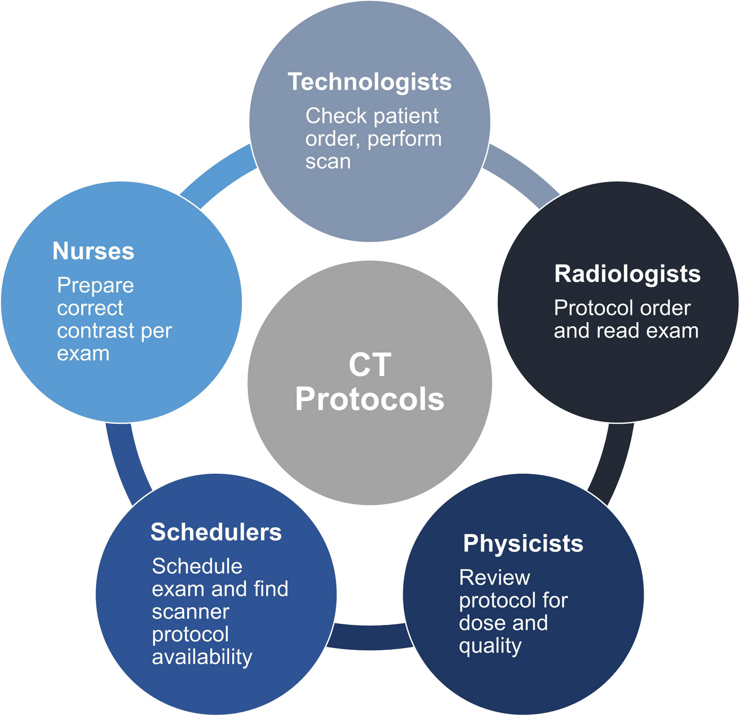 Facilitating Collaboration Across the Radiology Department by Expanding Access to Real-Time CT Protocols