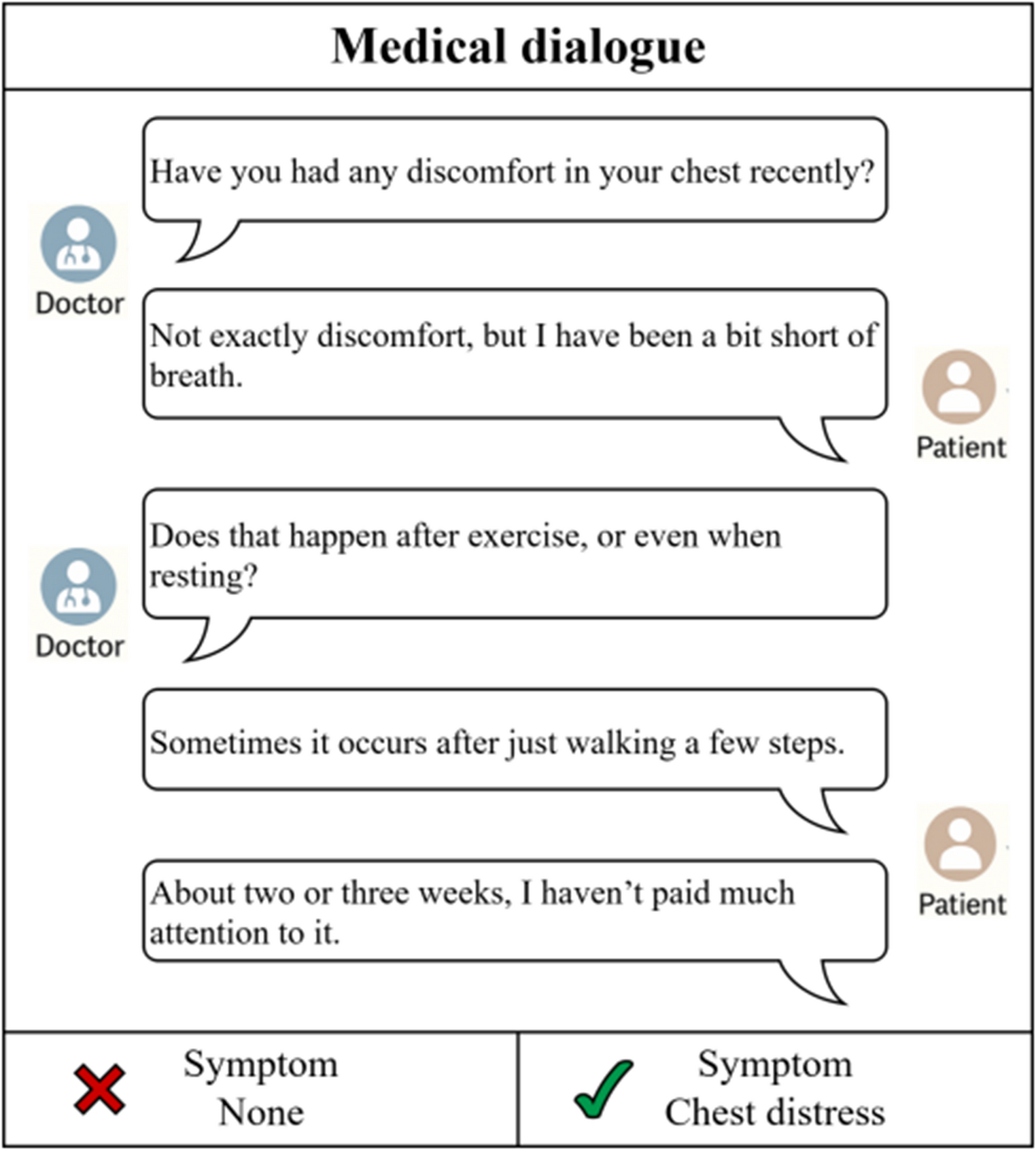 Symptom Recognition in Medical Conversations Via multi- Instance Learning and Prompt