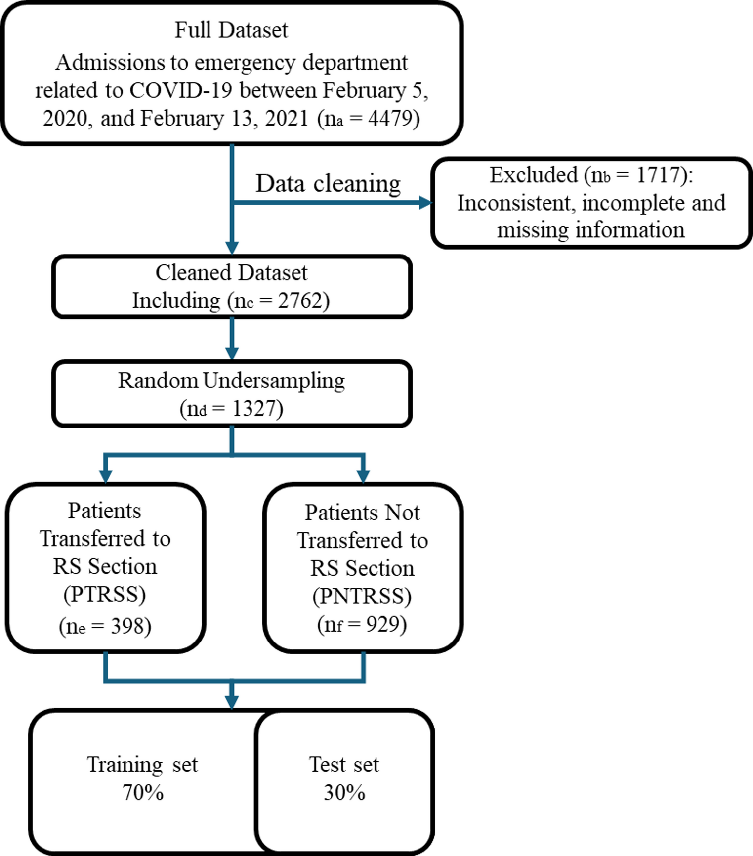 Nurse Staffing Management in the Context of Emergency Departments and Seasonal Respiratory Diseases: An Artificial Intelligence and Discrete-Event Simulation Approach