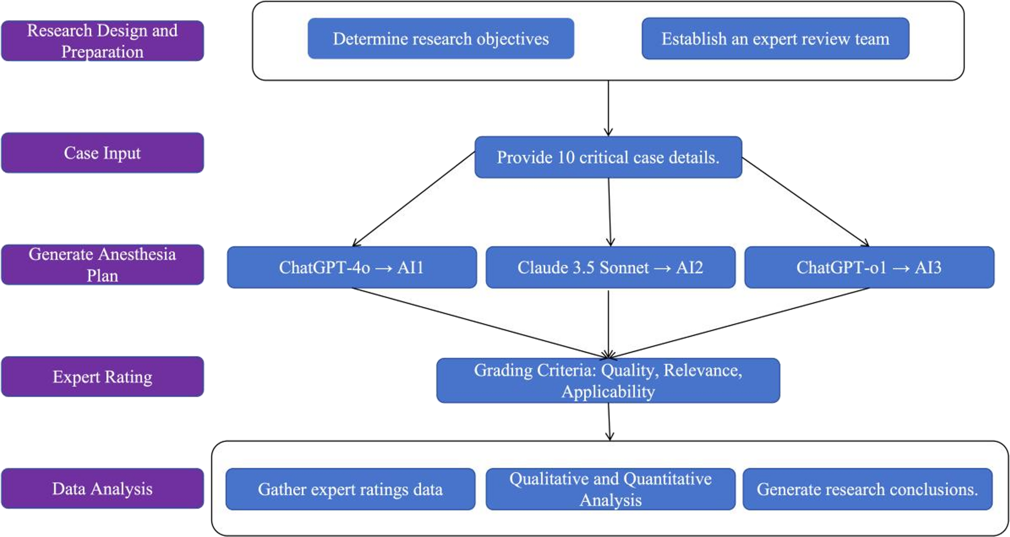 An Exploratory Comparison of AI Models for Preoperative Anesthesia Planning: Assessing ChatGPT-4o, Claude 3.5 Sonnet, and ChatGPT-o1 in Clinical Scenario Analysis