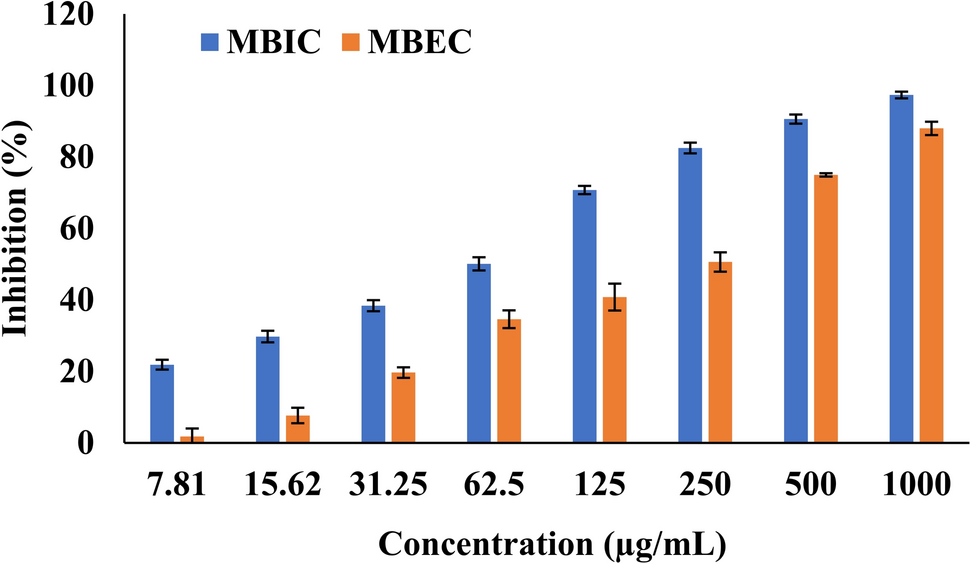Inhibition of Virulence Associated Traits by β-Sitosterol Isolated from  Flowers Against : Mechanistic Insight and Molecular Docking Studies