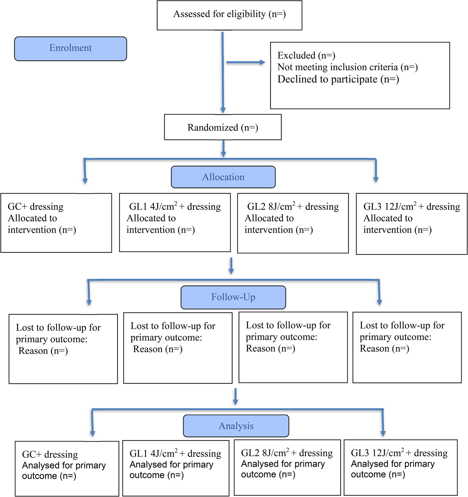 Dose-response and efficacy of 830-nanometer photobiomodulation in healing diabetic foot ulcers: randomized, double-blind, clinical trial protocol