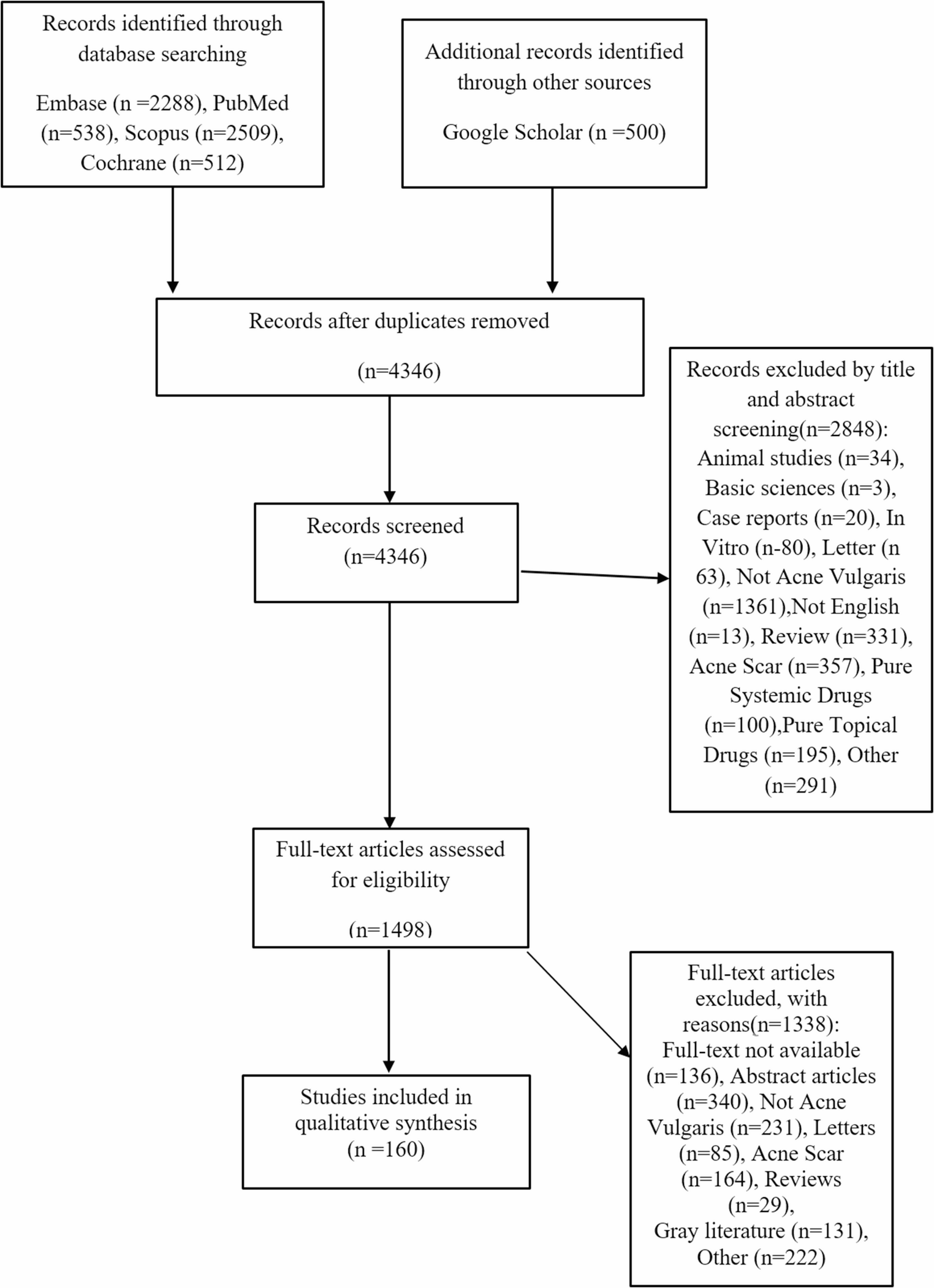 A comprehensive systematic review on the efficacy, safety, tolerability, and relapse rates of modern procedural therapies for inflammatory and non-inflammatory acne vulgaris