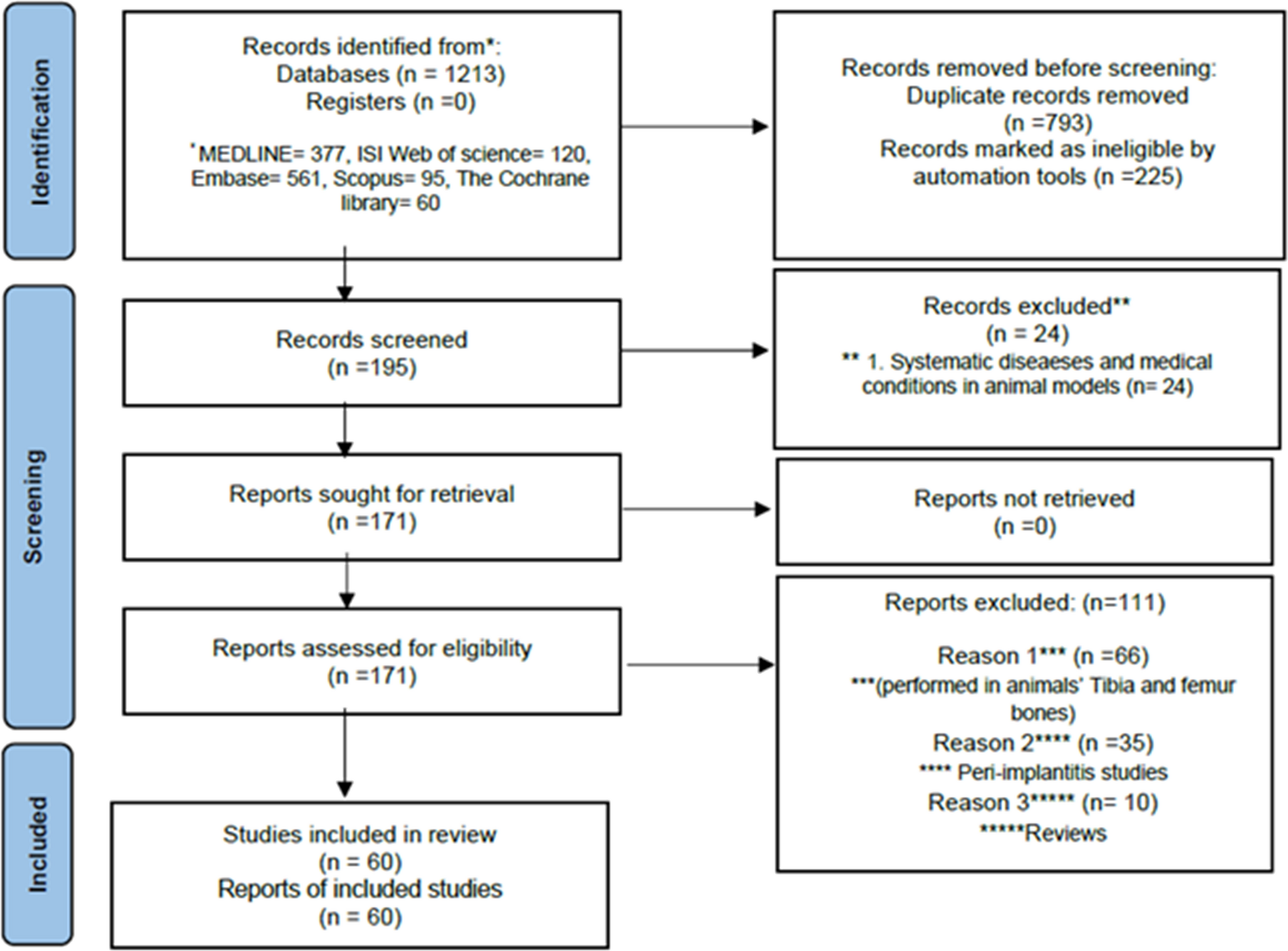 The effectiveness of photobiomodulation therapy on bone regeneration of oral and craniofacial defects. A systematic review of animal, and in-vitro studies