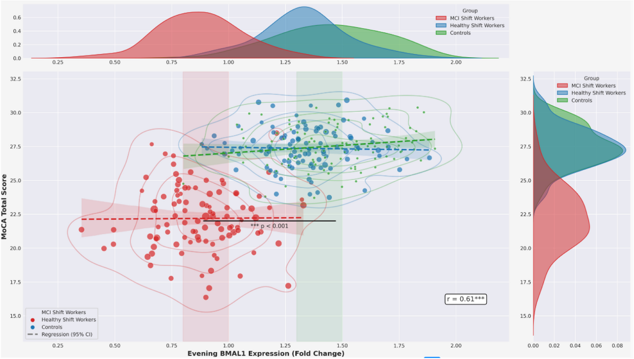 Salivary Circadian Gene Expression as a Molecular Indicator of Early Cognitive Impairment in Shift Workers: A Cross-Sectional Study of 300 Adults