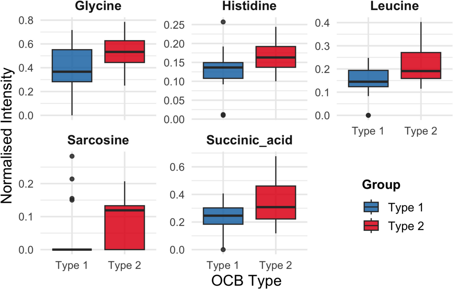 Serum Metabolomic Profiling in Possible Early-Stage Multiple Sclerosis: A Targeted H-NMR Comparison of OCB Type 1 and Type 2 Patterns