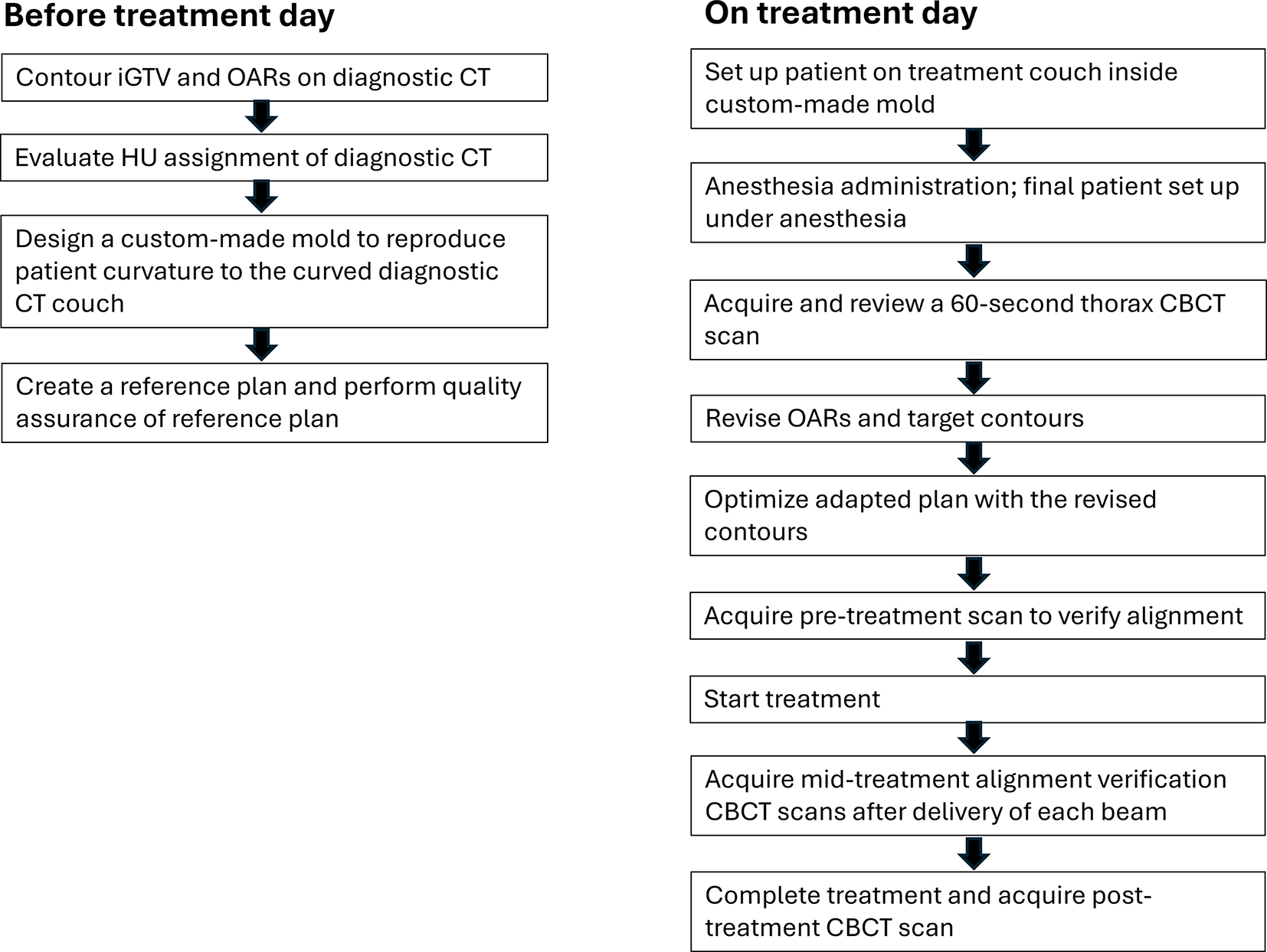 Direct-to-unit, single-visit, curative-intent online adaptive stereotactic ablative radiotherapy for early-stage lung adenocarcinoma