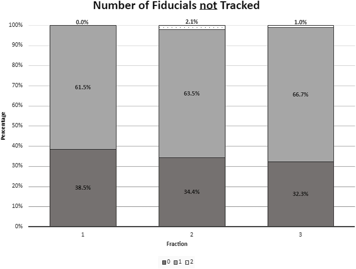 Fiducial tracking fidelity in robotic prostate SBRT: a comparison of a 3-fraction boost following pelvic nodal irradiation and definitive 5-fraction treatment
